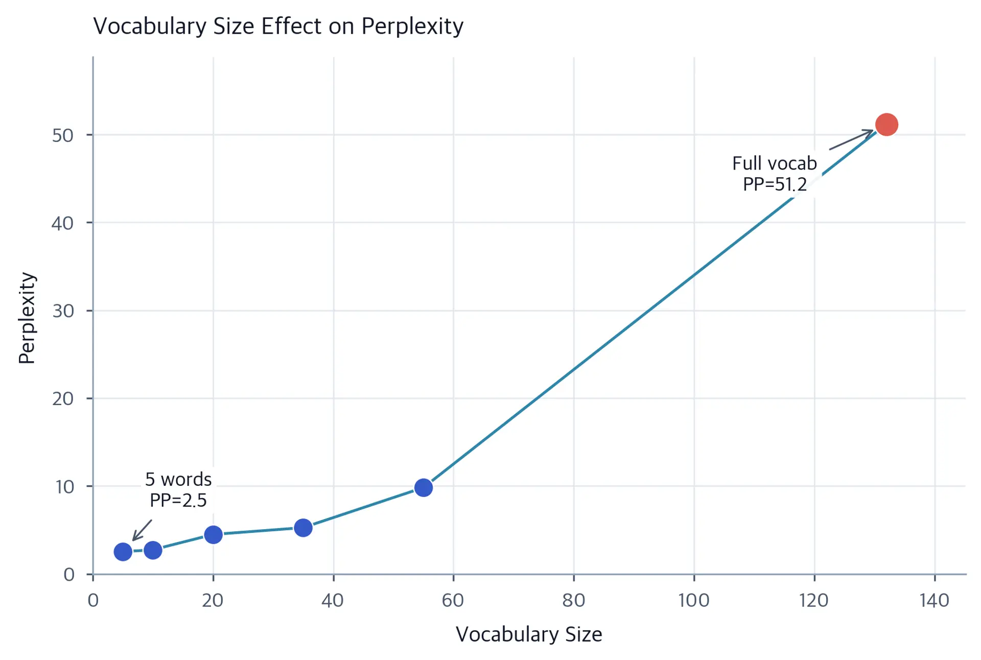 Line plot showing perplexity increasing as vocabulary size grows, with the full vocabulary point highlighted in red.