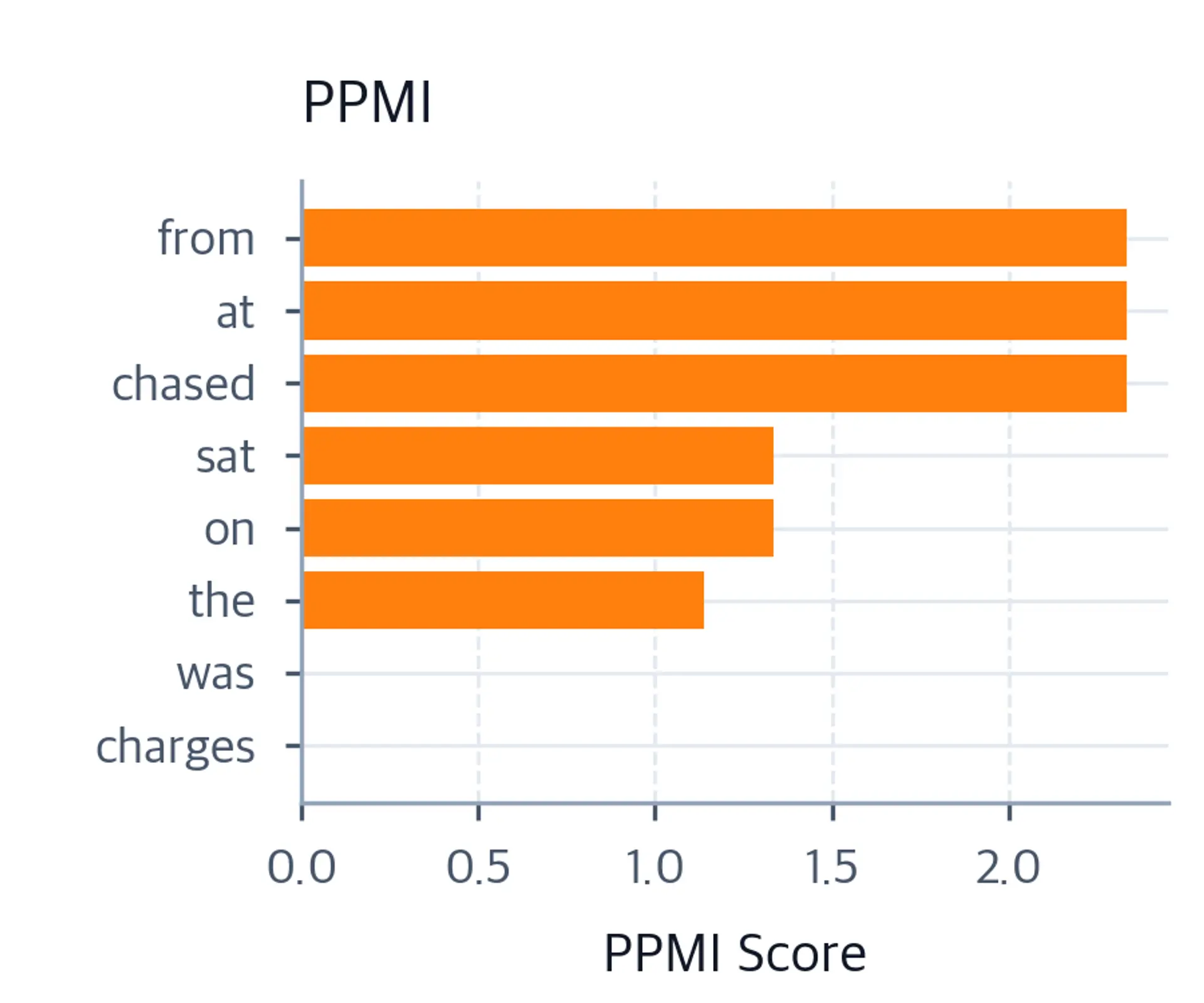 Bar chart showing top context words for 'cat' by PPMI, with semantically relevant words at the top.