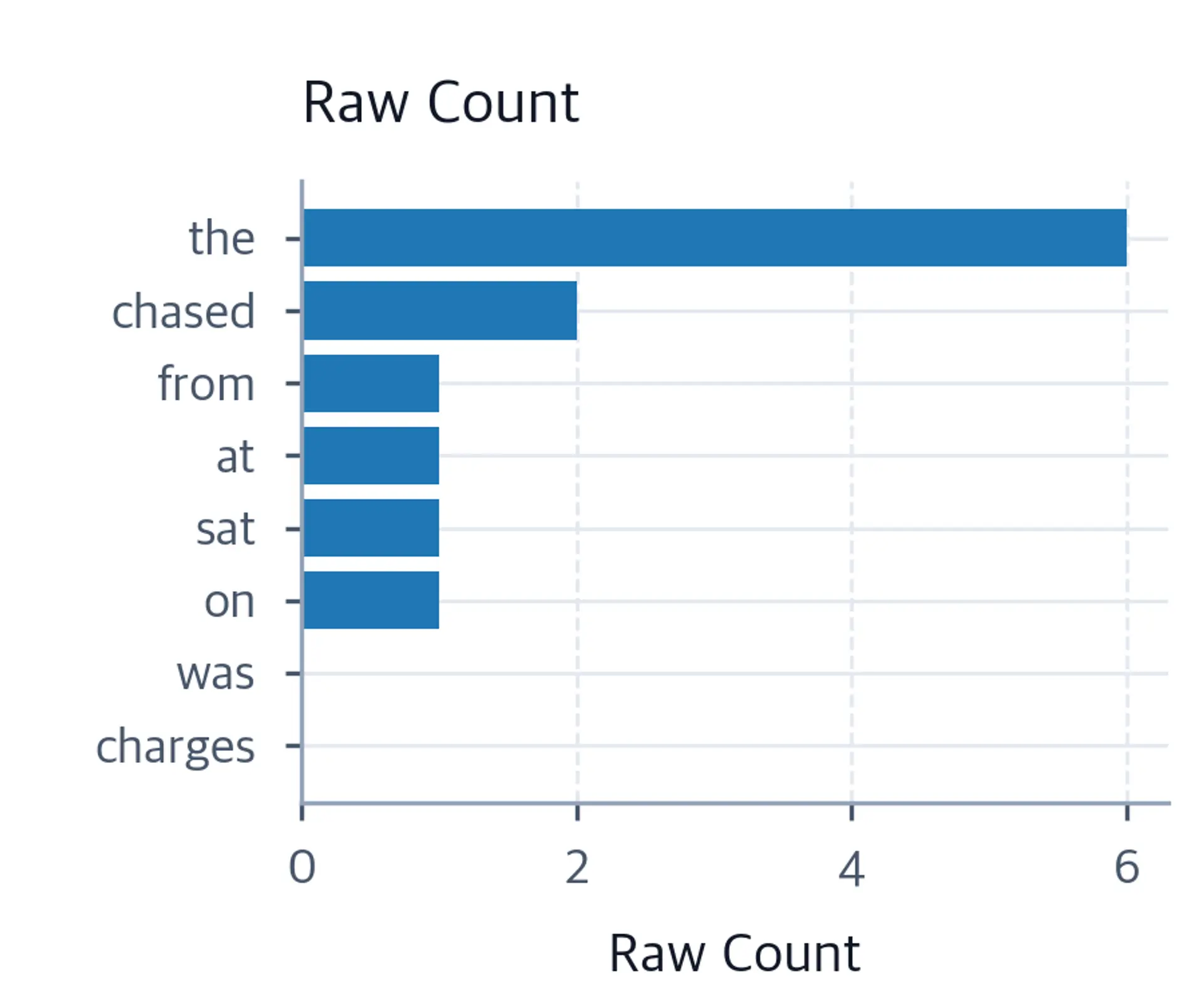 Bar chart showing top context words for 'cat' by raw count, with function words dominating.