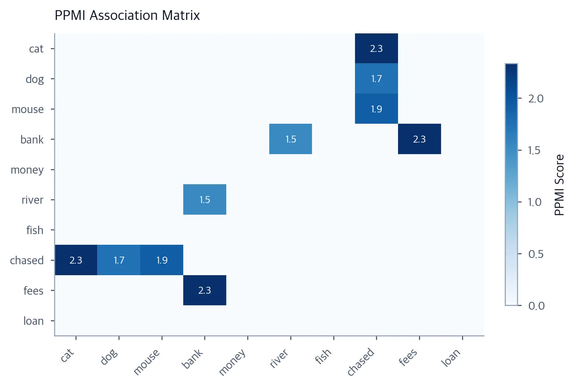 Heatmap of PPMI scores between selected words, showing semantic clustering by domain.