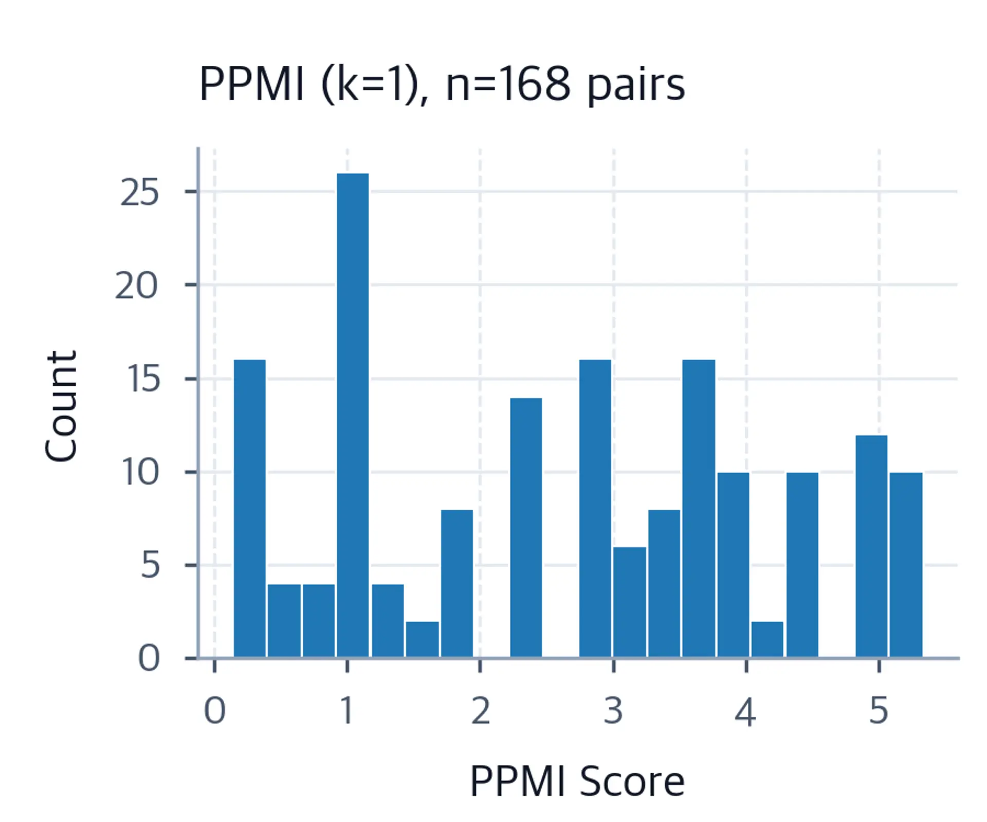 Histogram of positive PPMI values showing right-skewed distribution concentrated near zero.