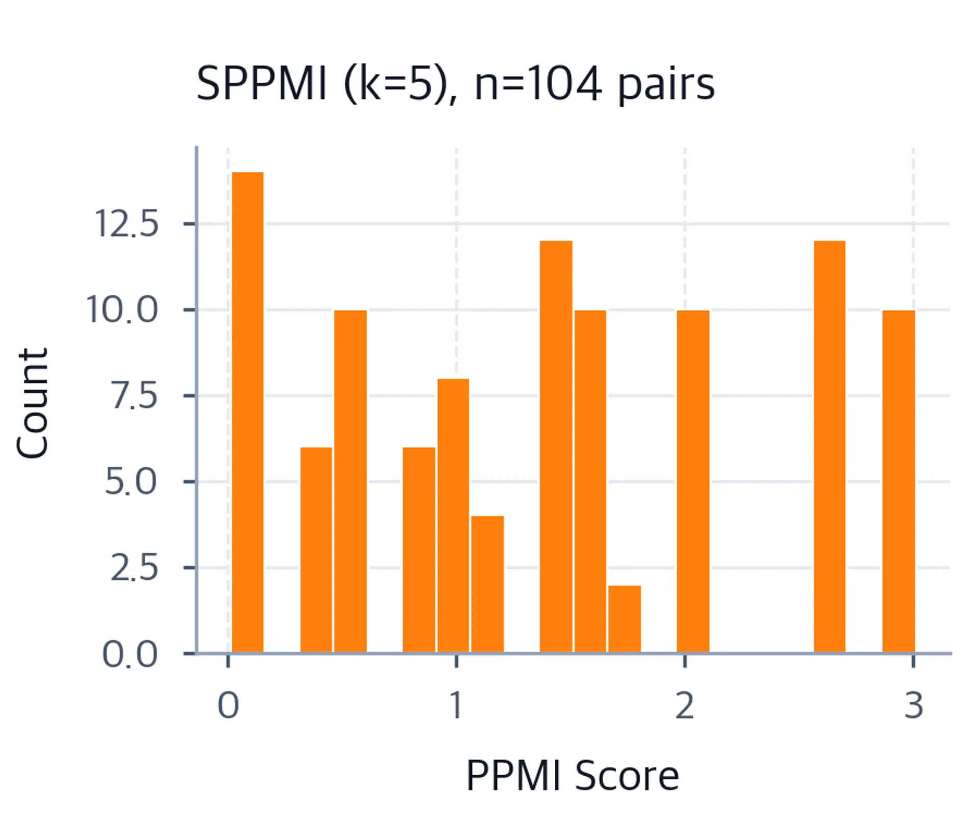 Histogram of shifted PPMI values showing fewer non-zero entries and a tighter distribution of strong associations.