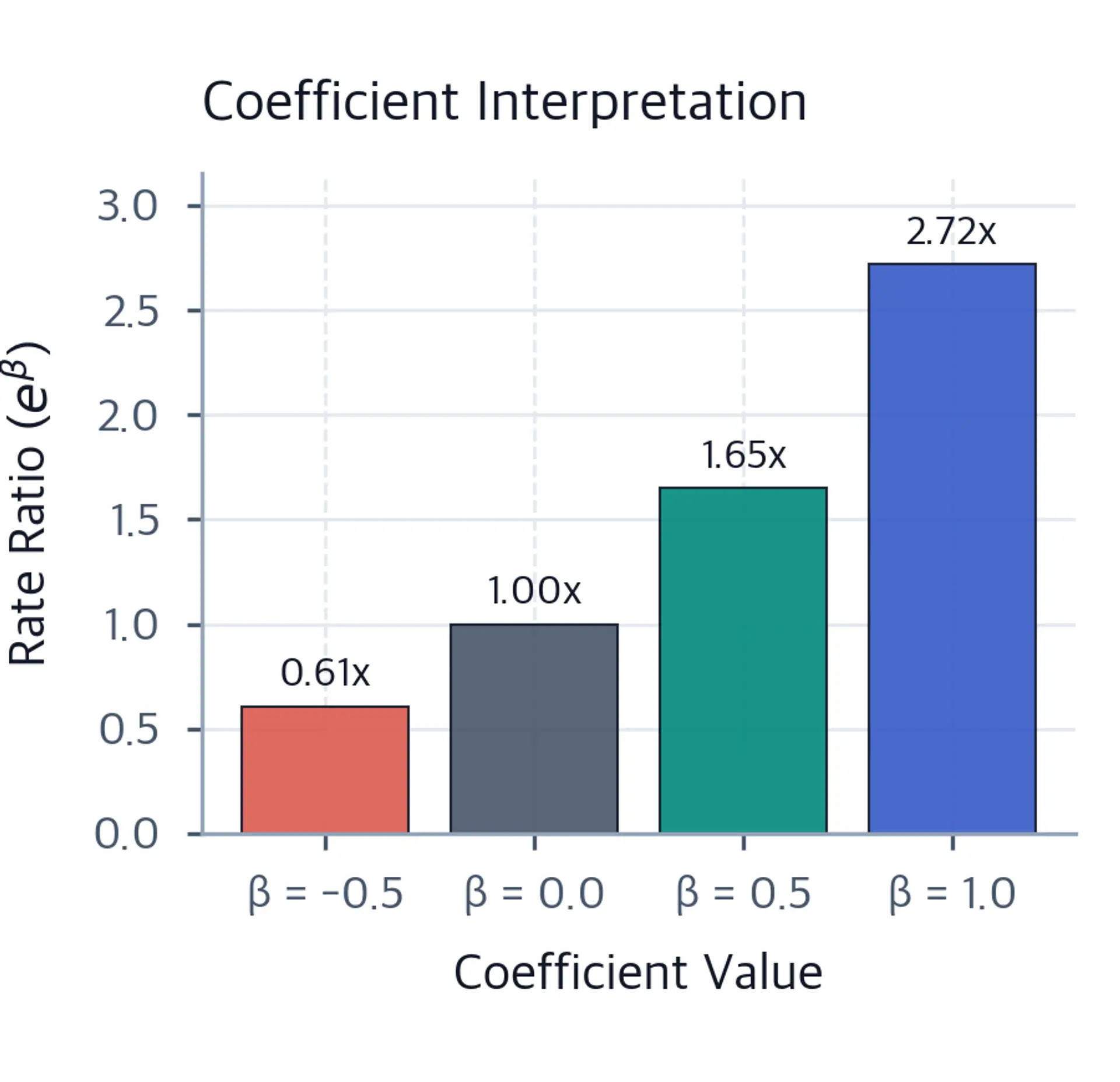 Bar chart showing coefficient interpretations as rate ratios.