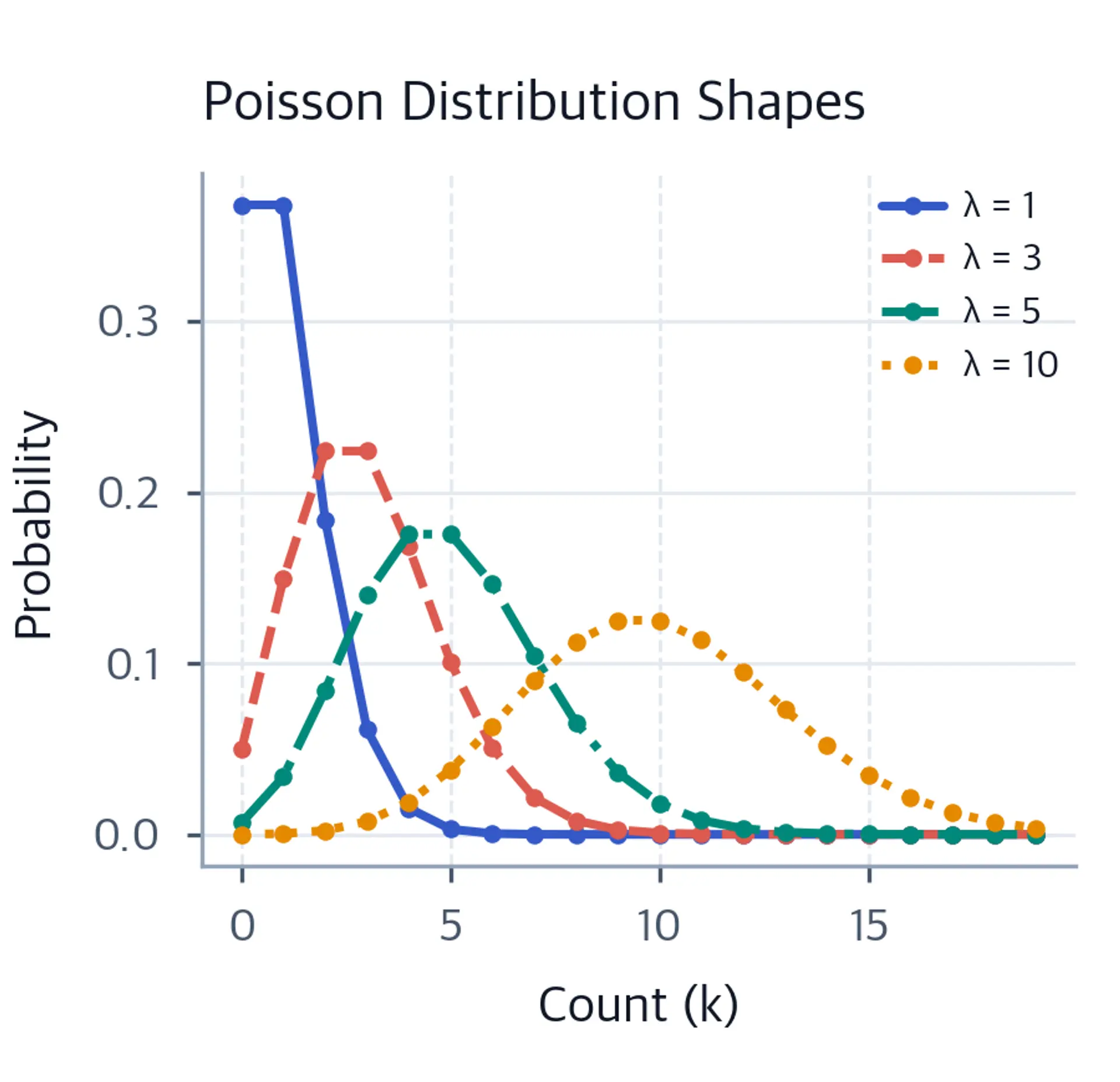 Bar plots showing Poisson distribution PMFs for different lambda values.