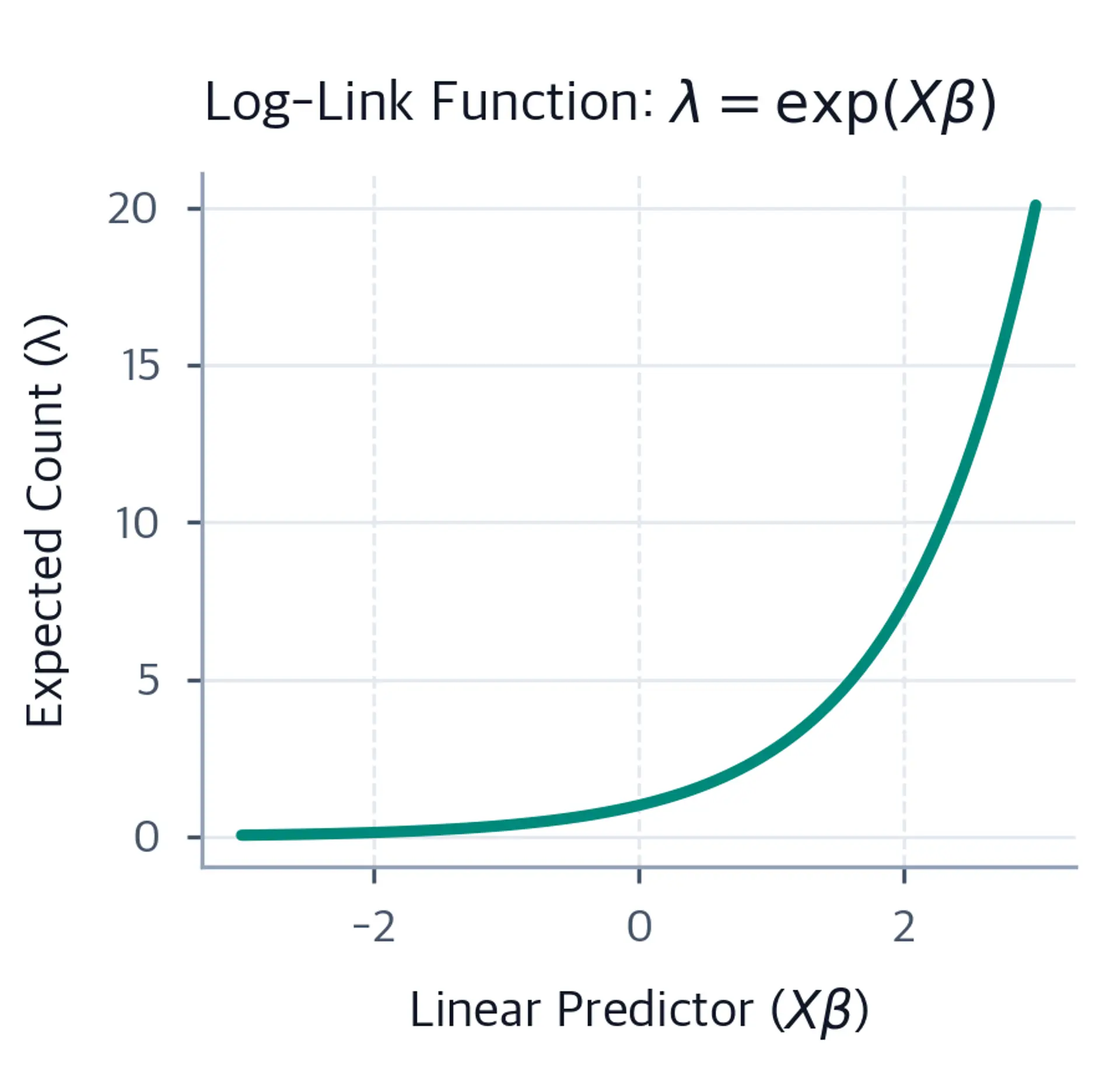 Plot showing exponential link function curve.