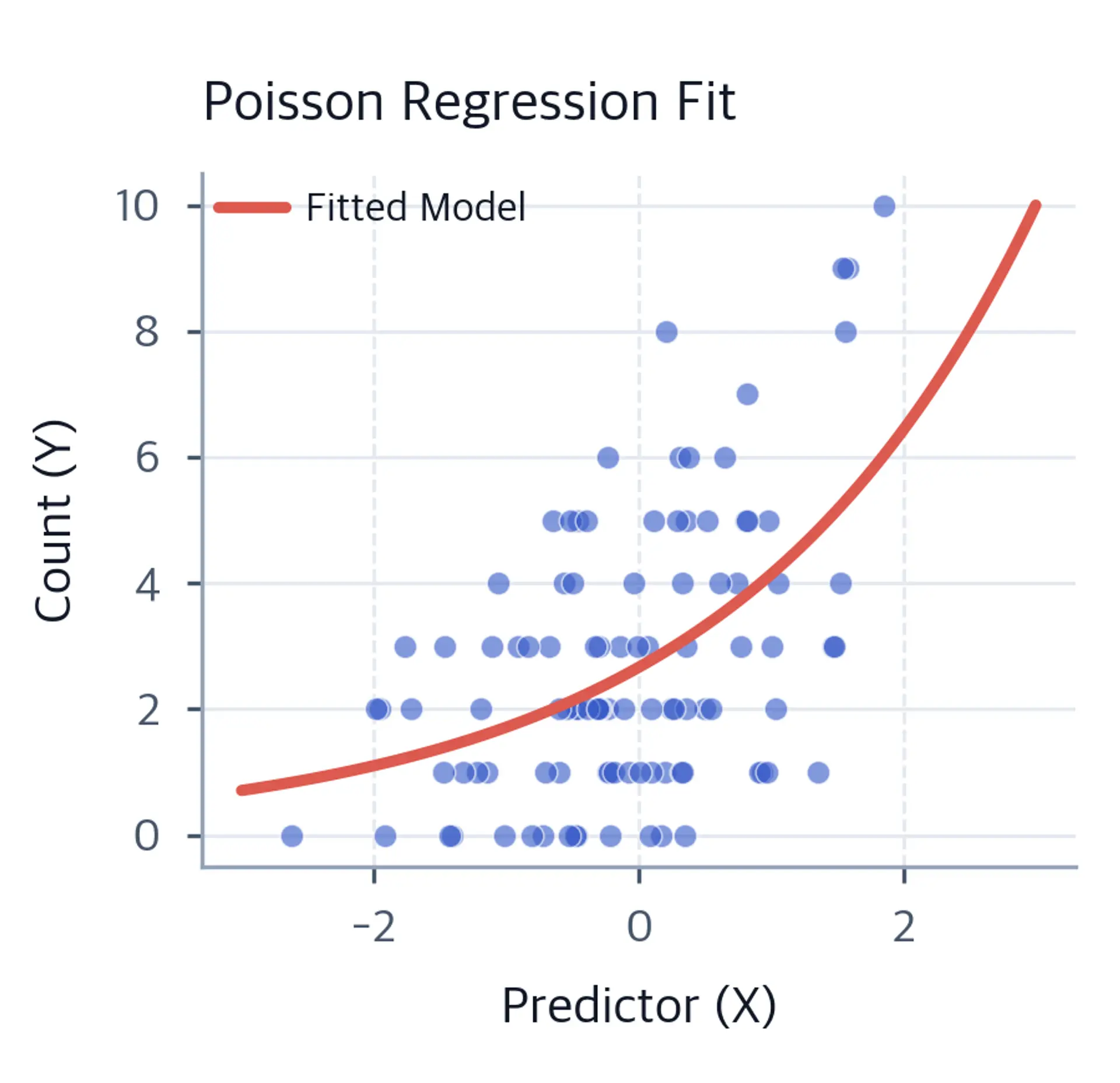 Scatter plot with fitted exponential curve for Poisson regression.
