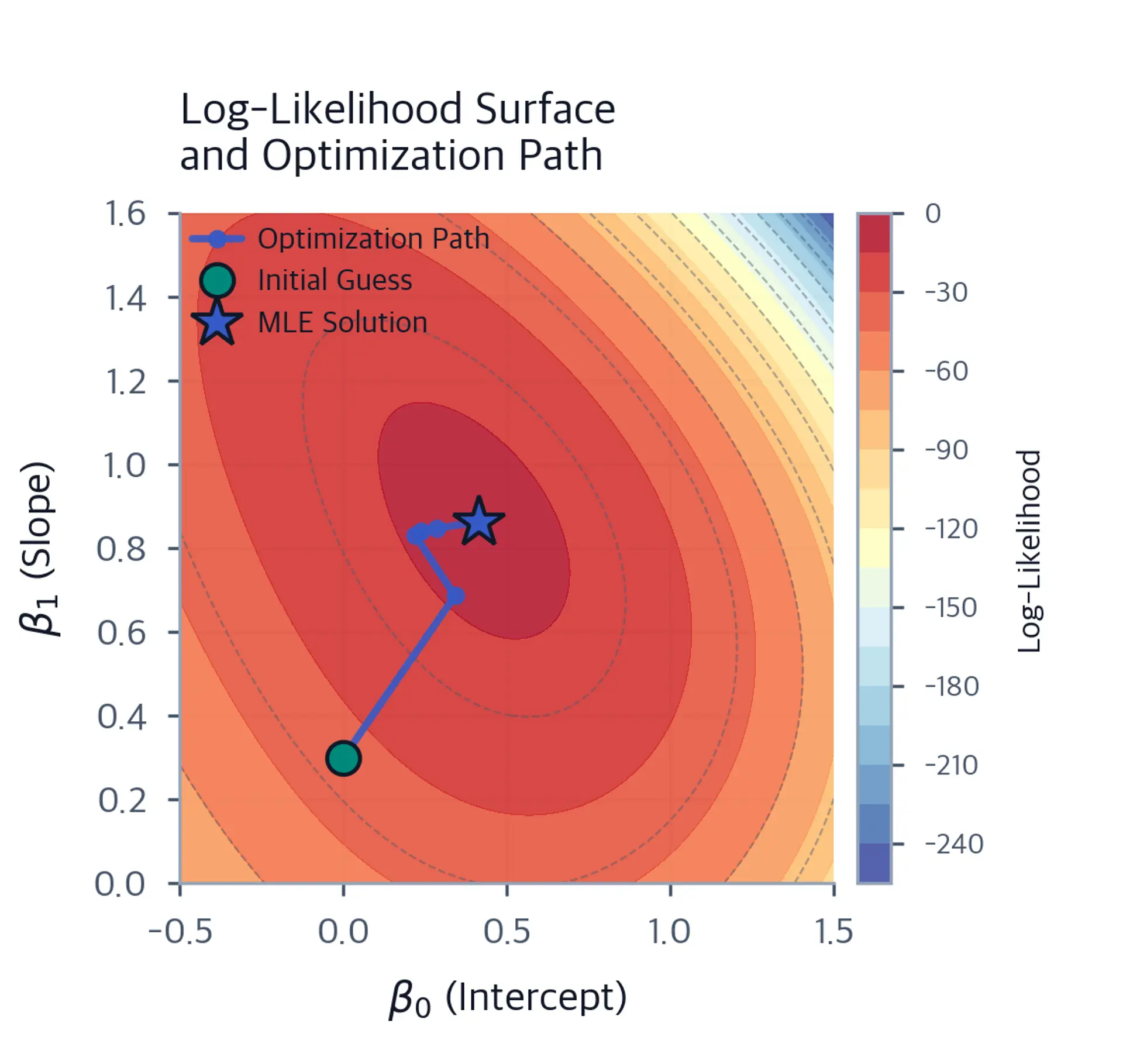 Contour plot showing log-likelihood surface with optimization path.