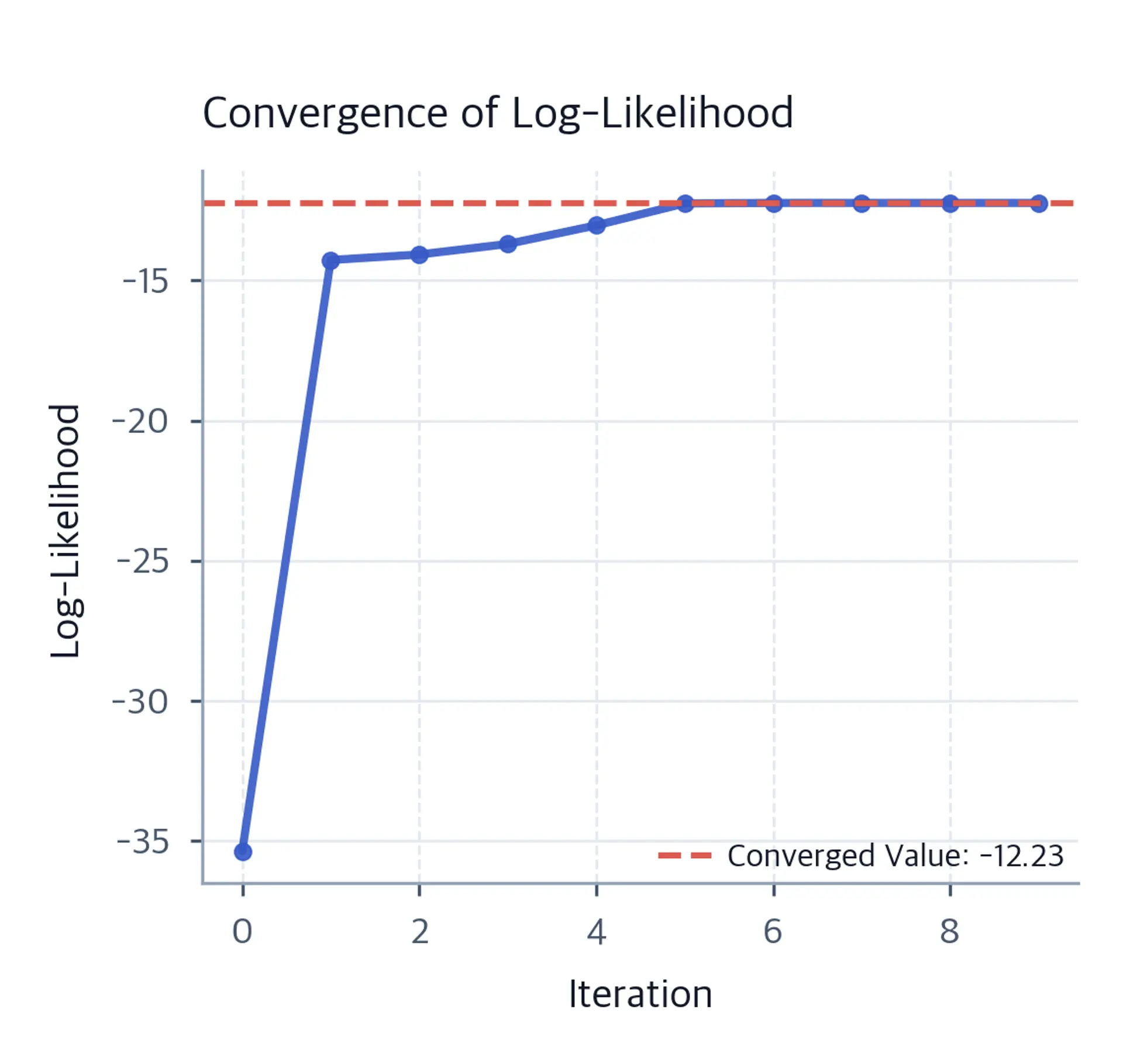 Line plot showing log-likelihood convergence across iterations.