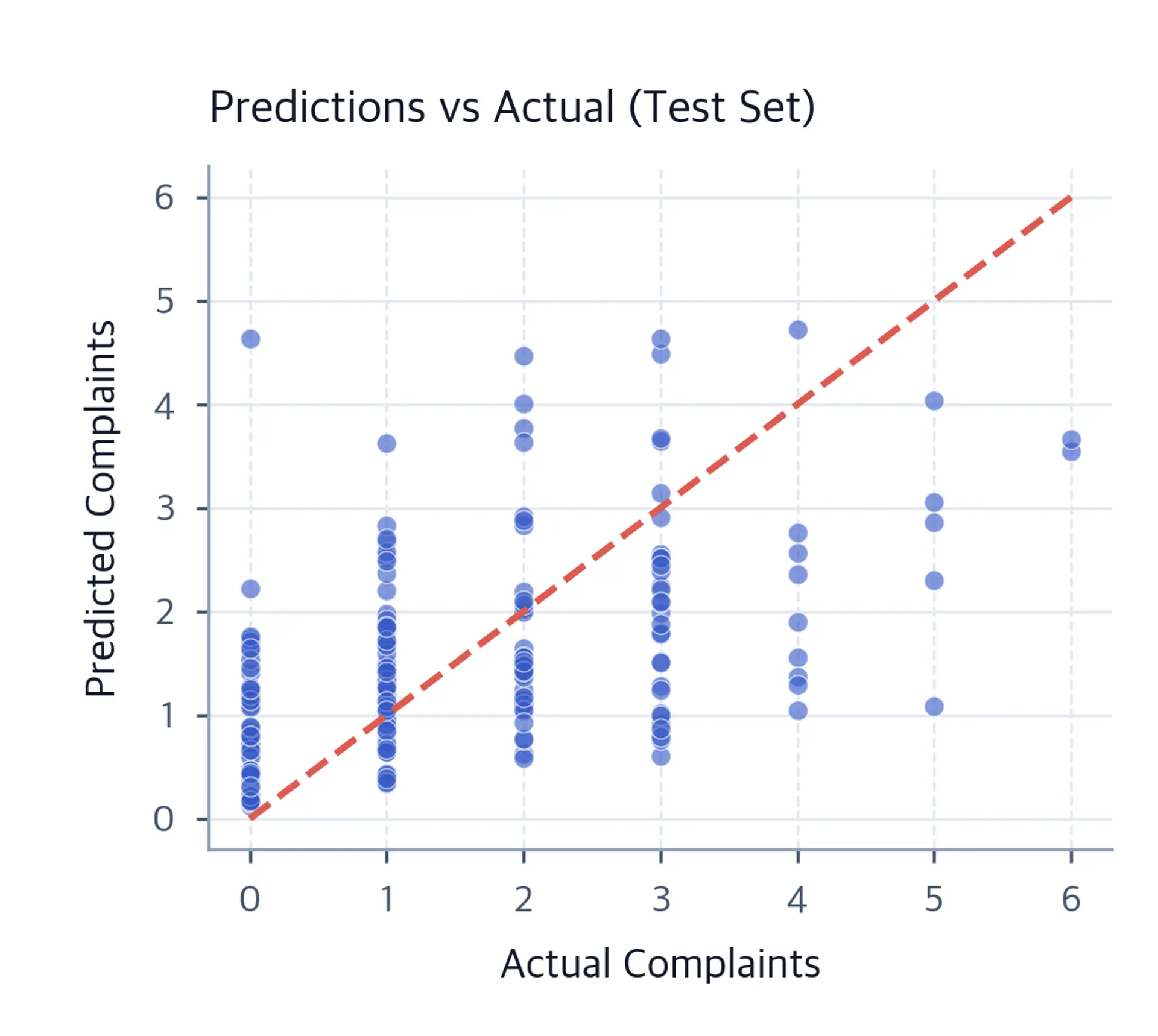 Scatter plot showing predicted vs actual complaint counts.