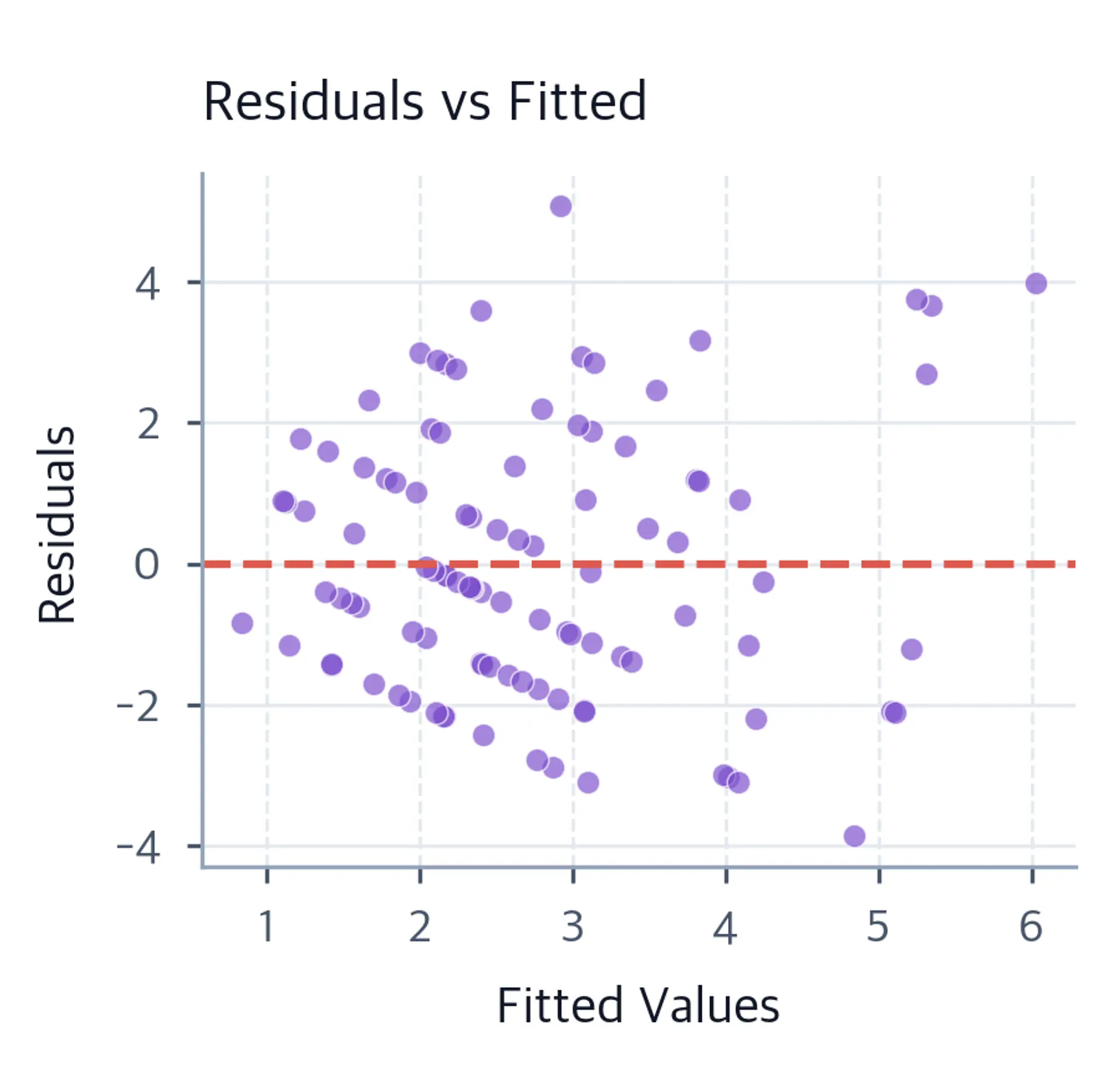 Residual plot showing observed vs predicted values.