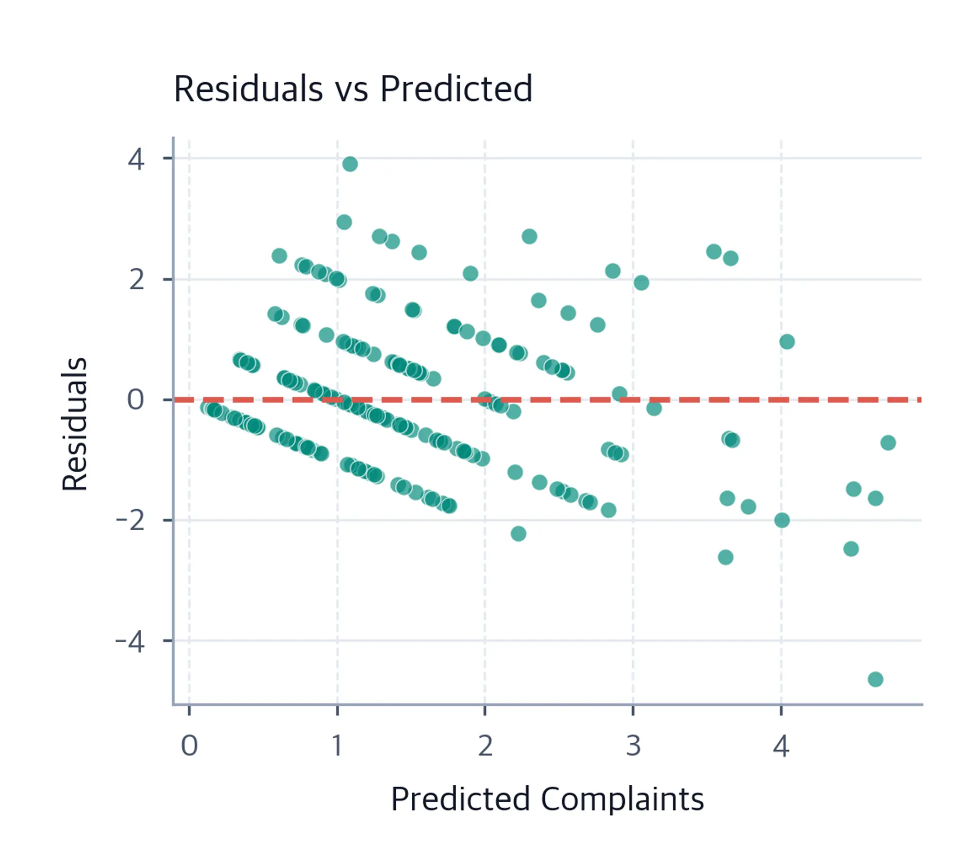 Residual plot showing residuals vs fitted values.