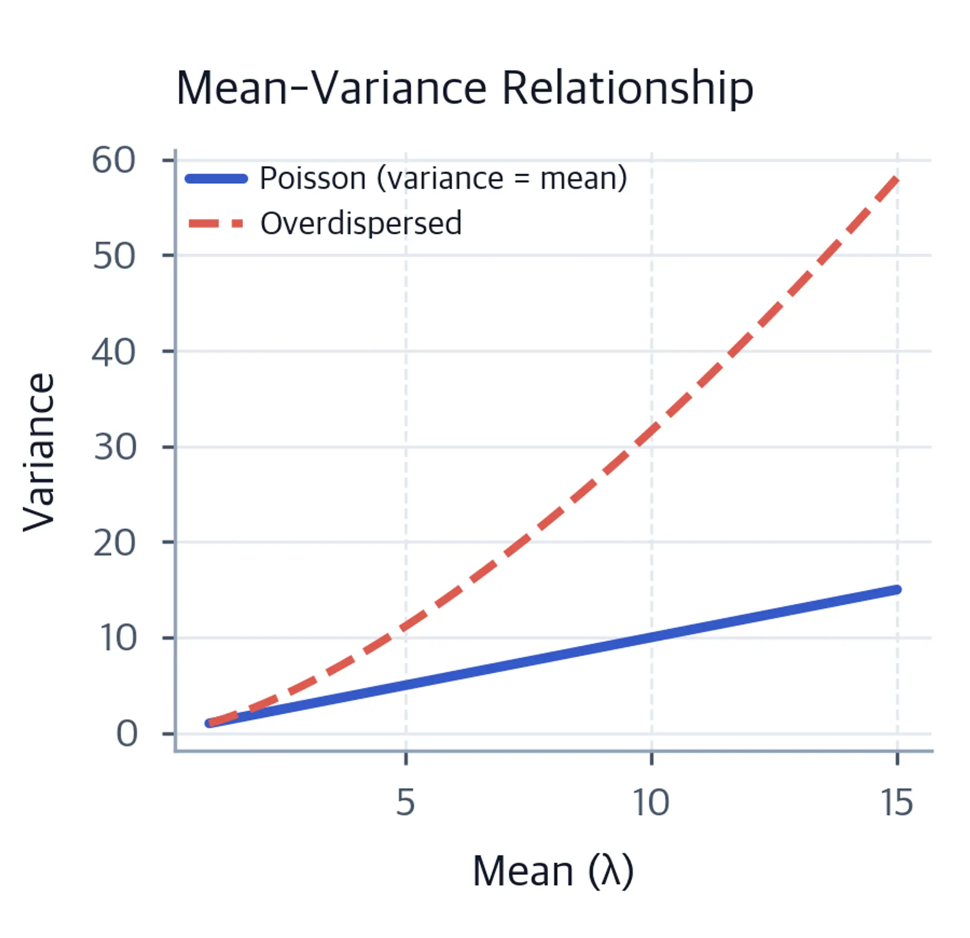 Scatter plot showing variance vs mean relationship with equidispersion line.