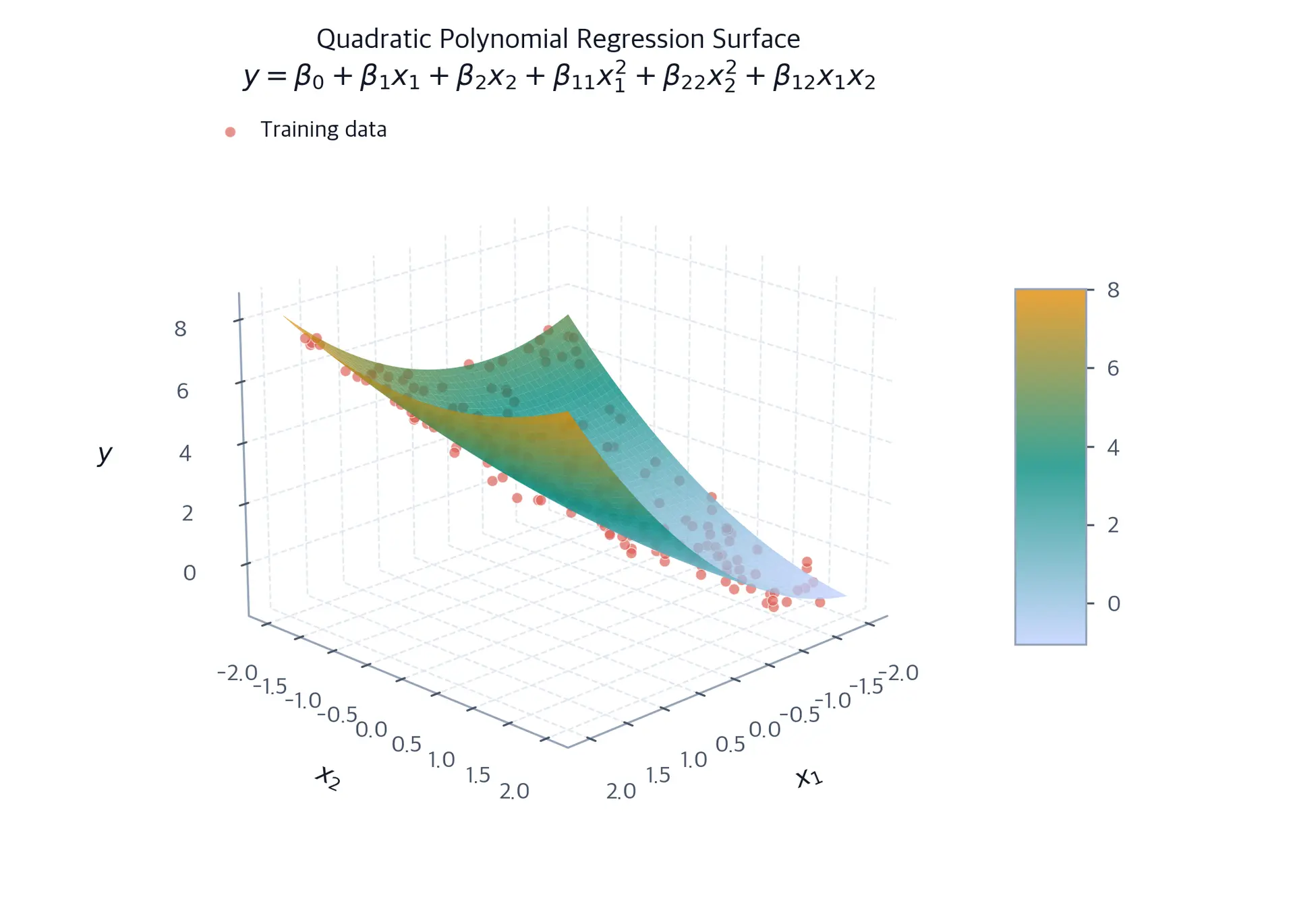 3D surface plot showing quadratic polynomial regression with two variables.