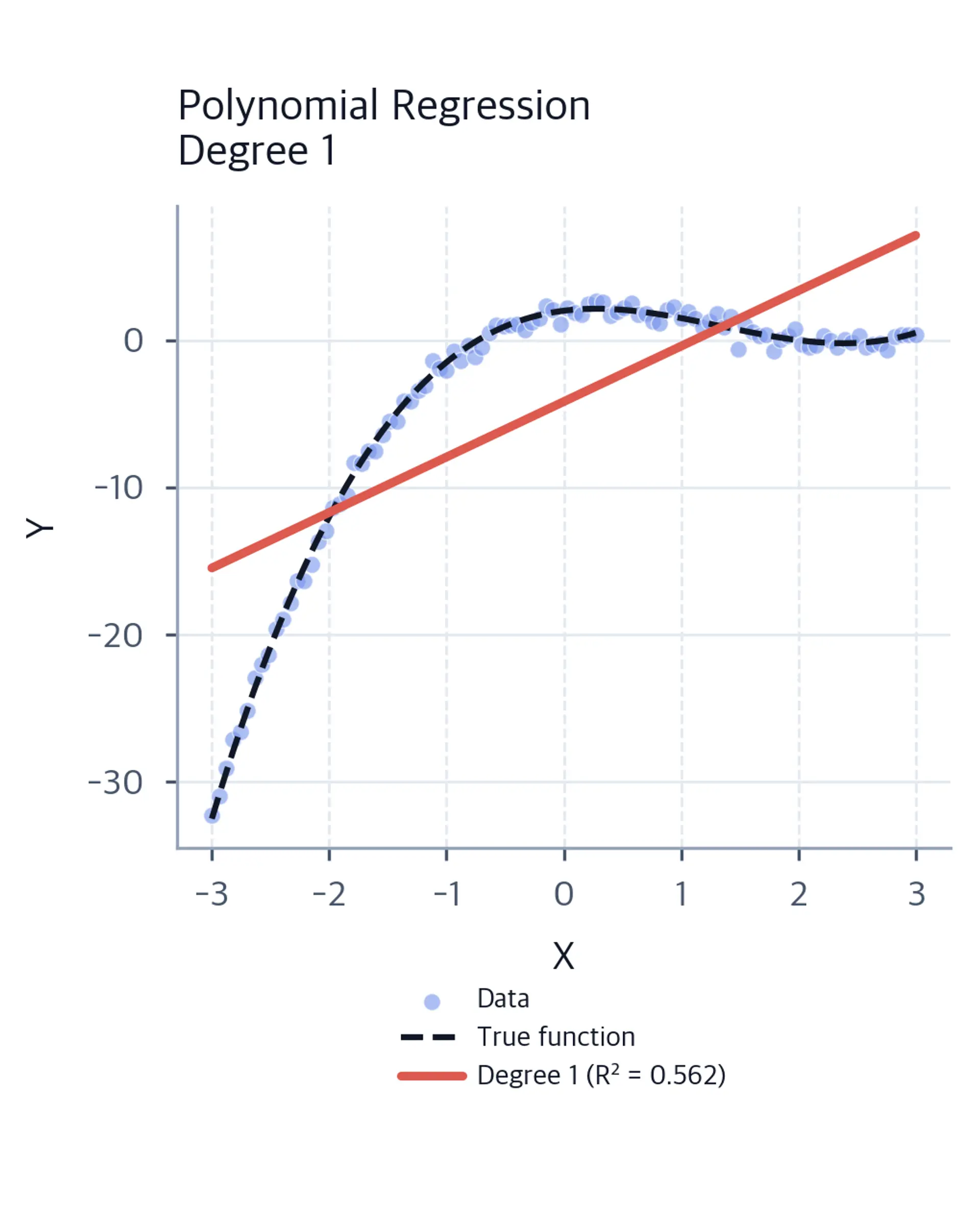 Degree 1 polynomial regression fit compared with noisy data and the true cubic function.