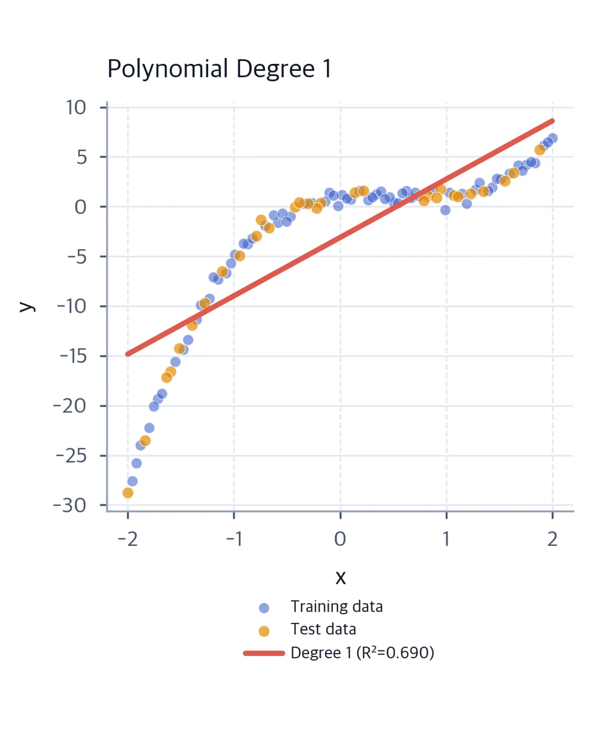 Degree 1 polynomial predictions with training data, test data, and test R-squared.