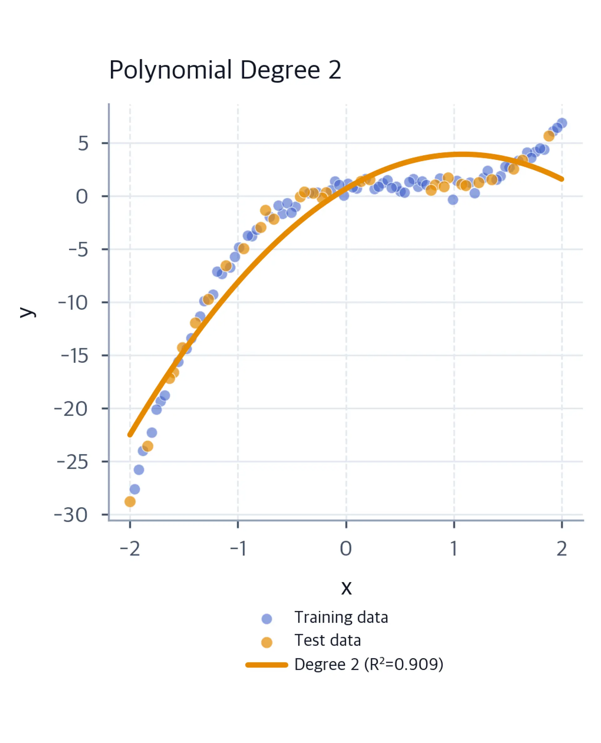 Degree 2 polynomial predictions with training data, test data, and test R-squared.
