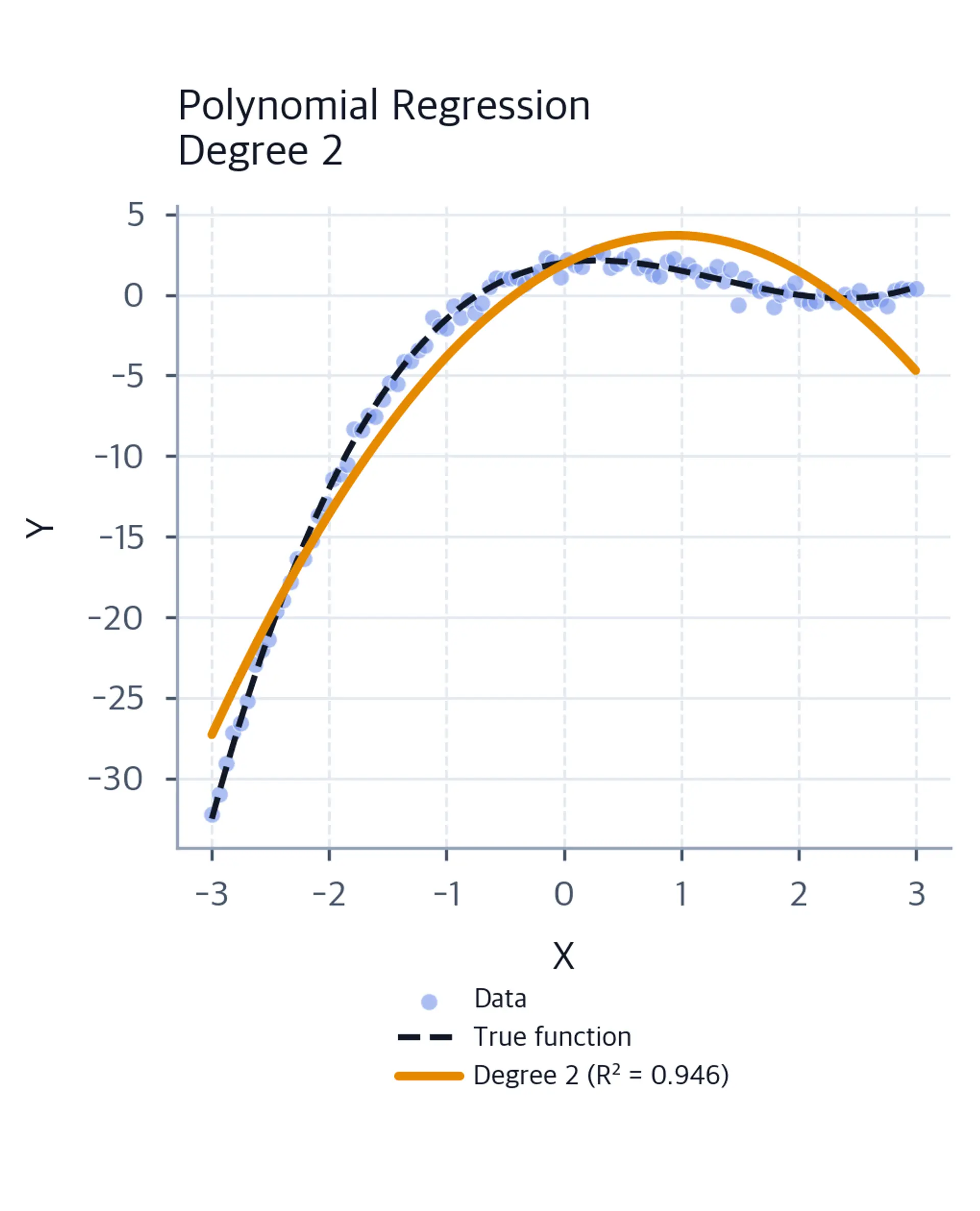 Degree 2 polynomial regression fit compared with noisy data and the true cubic function.