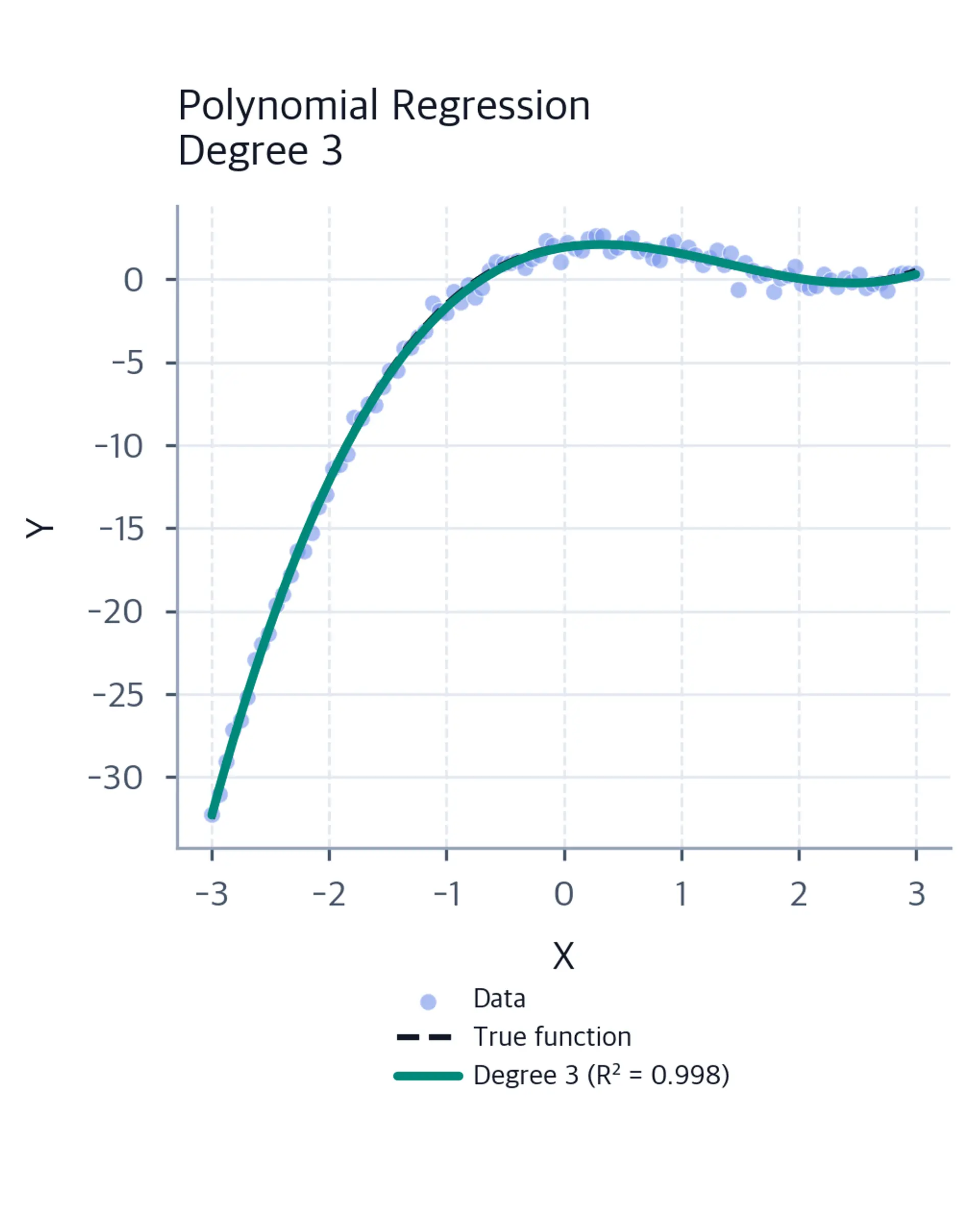 Degree 3 polynomial regression fit compared with noisy data and the true cubic function.