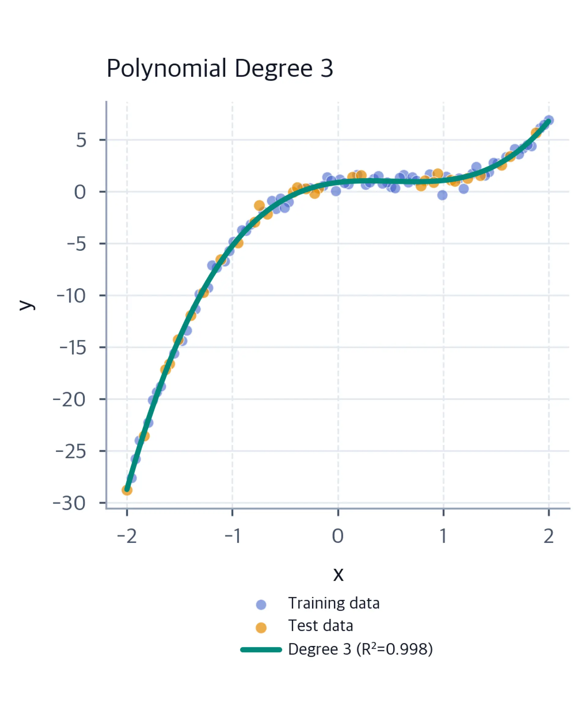 Degree 3 polynomial predictions with training data, test data, and test R-squared.