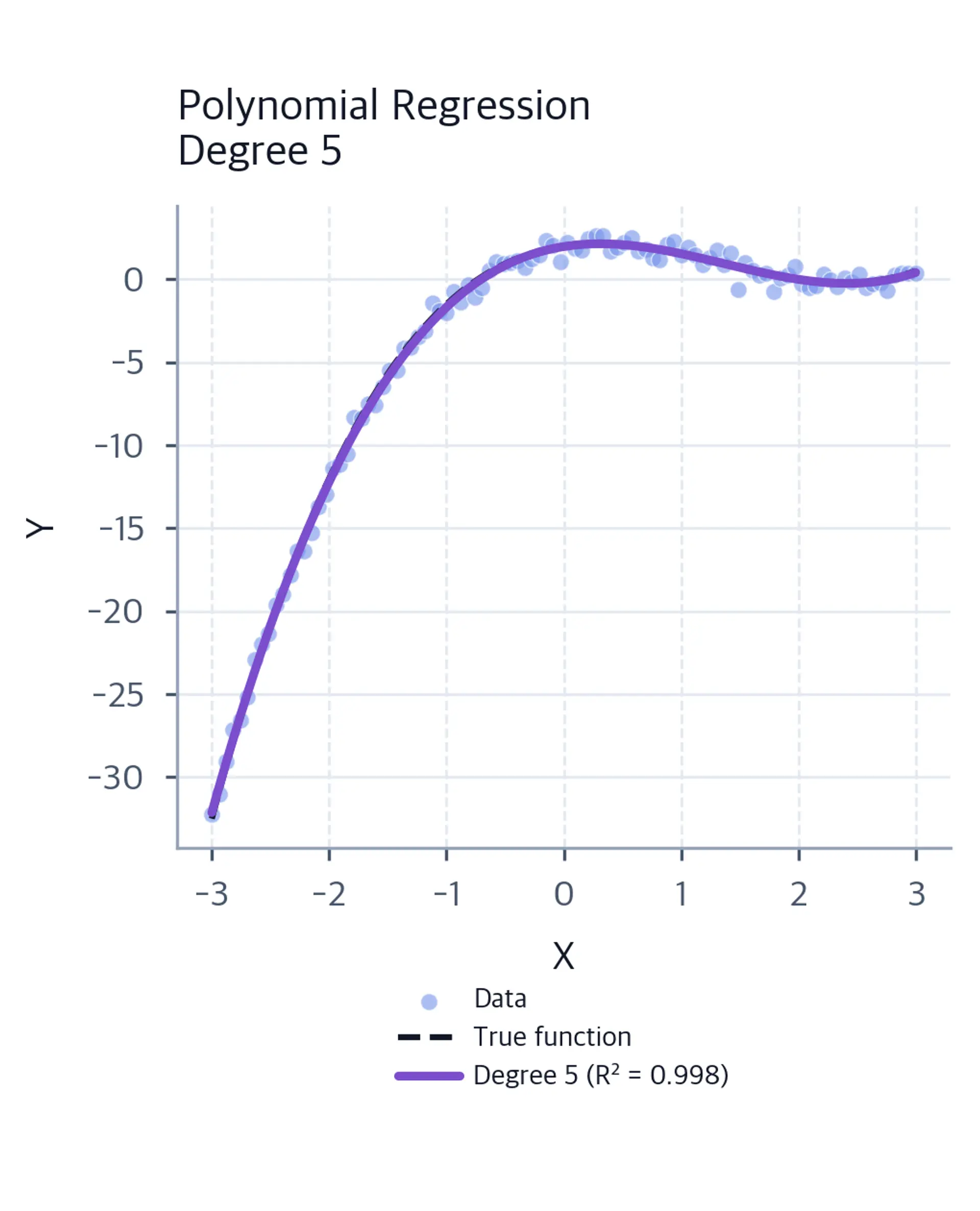 Degree 5 polynomial regression fit compared with noisy data and the true cubic function.