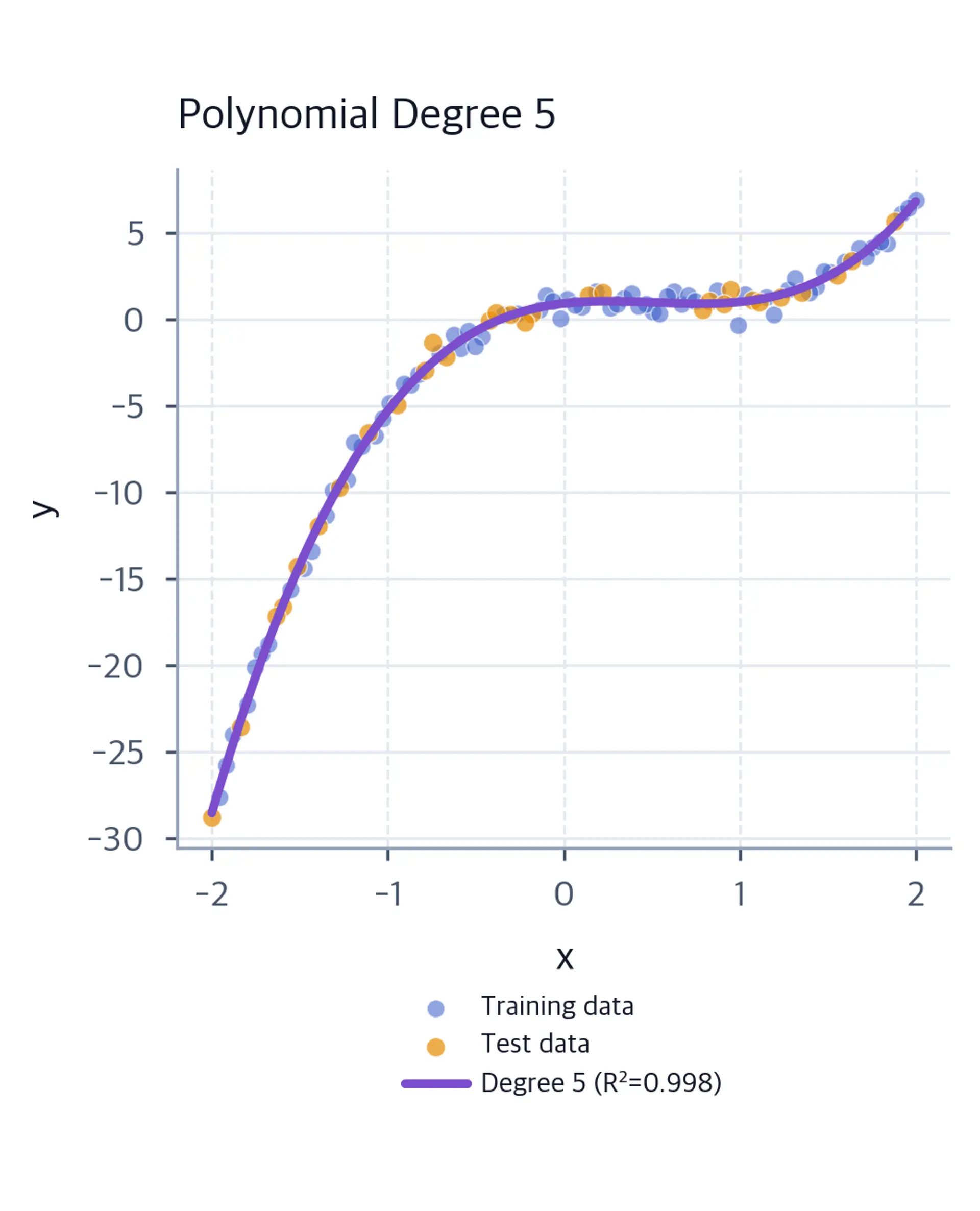 Degree 5 polynomial predictions with training data, test data, and test R-squared.