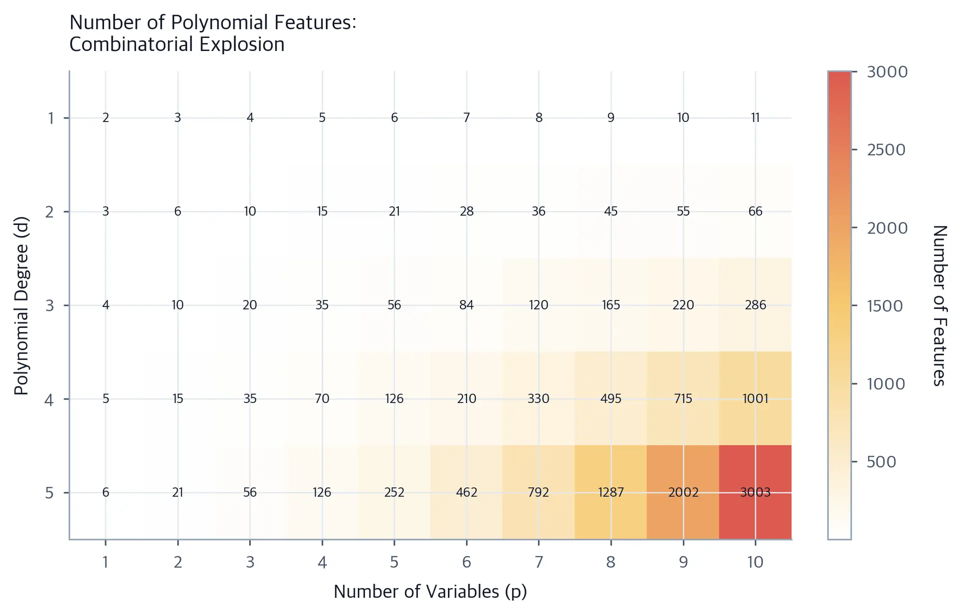 Heatmap showing exponential growth of polynomial features with increasing variables and degree.