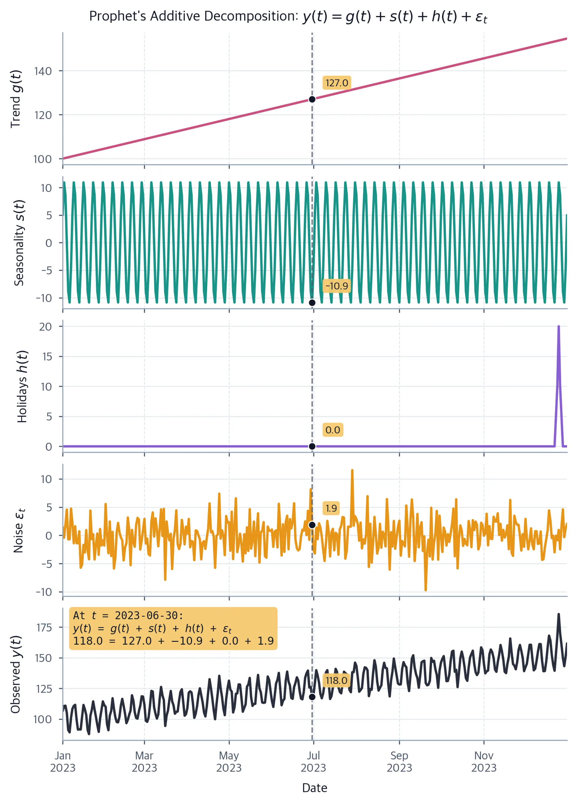 Multi-panel plot showing Prophet's additive decomposition of time series into trend, seasonality, holidays, and noise components.