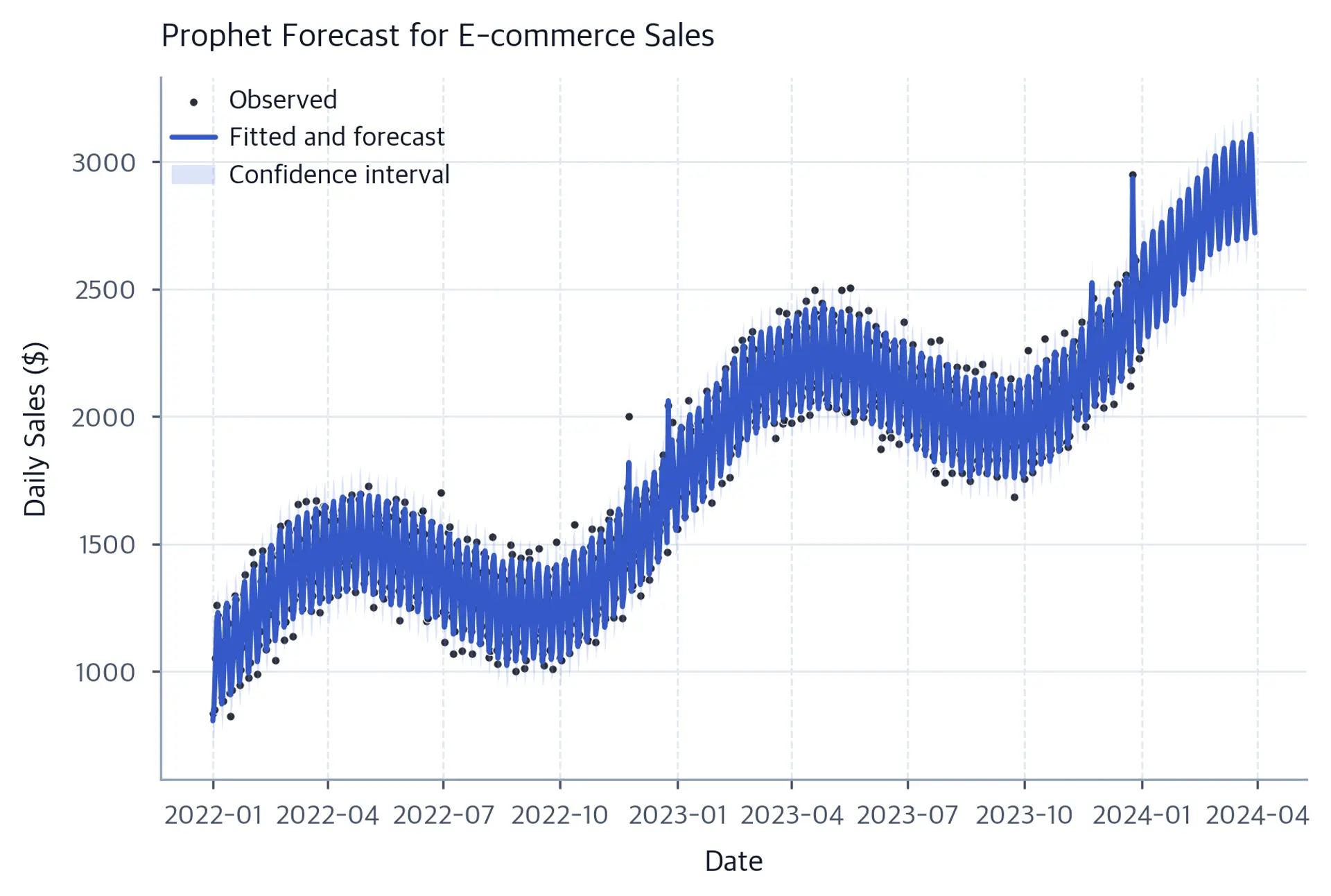 Time series forecast plot showing Prophet predictions with confidence intervals for e-commerce sales data.