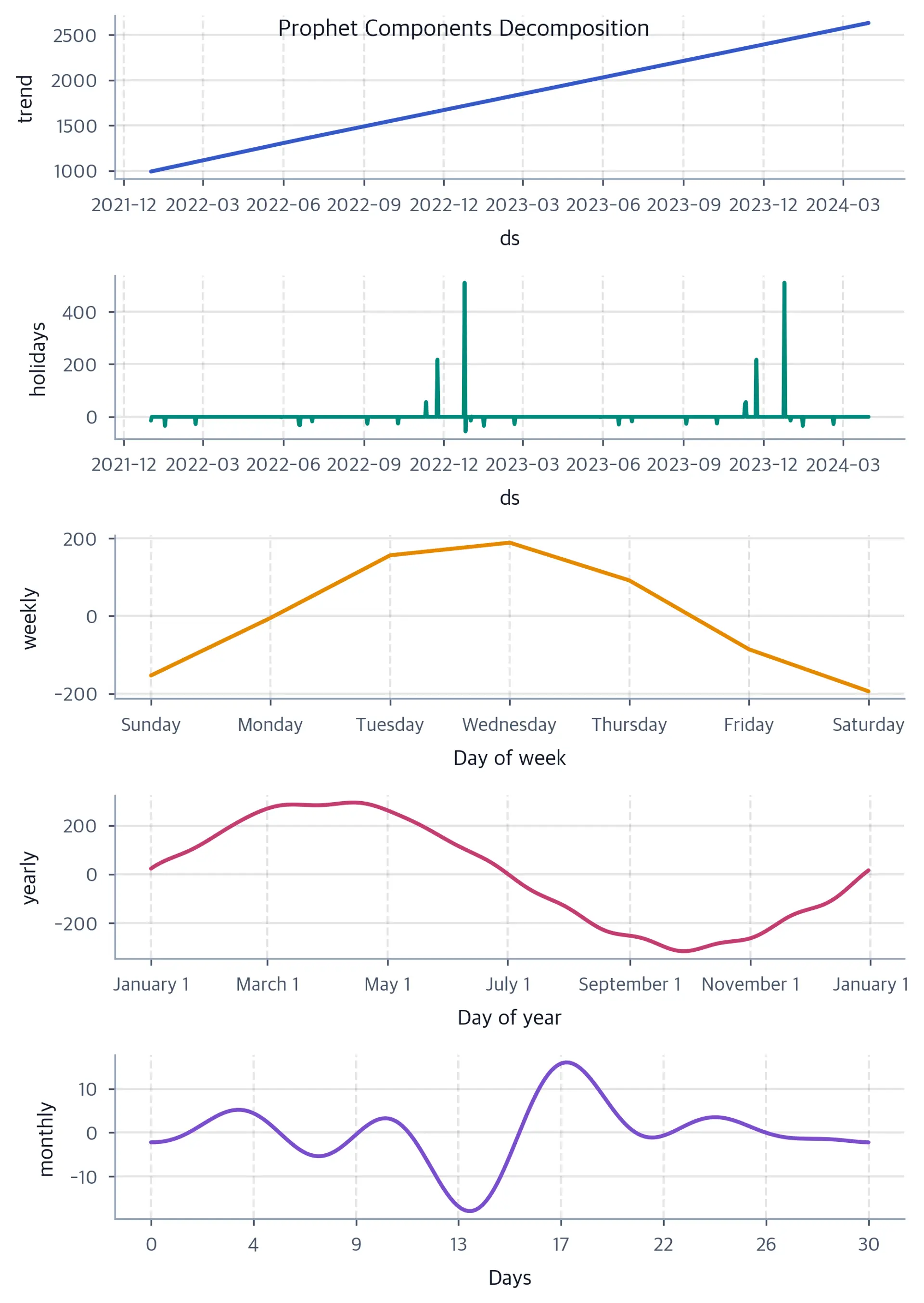 Five-panel plot showing Prophet decomposition into trend, holiday effects, weekly seasonality, yearly seasonality, and monthly seasonality.