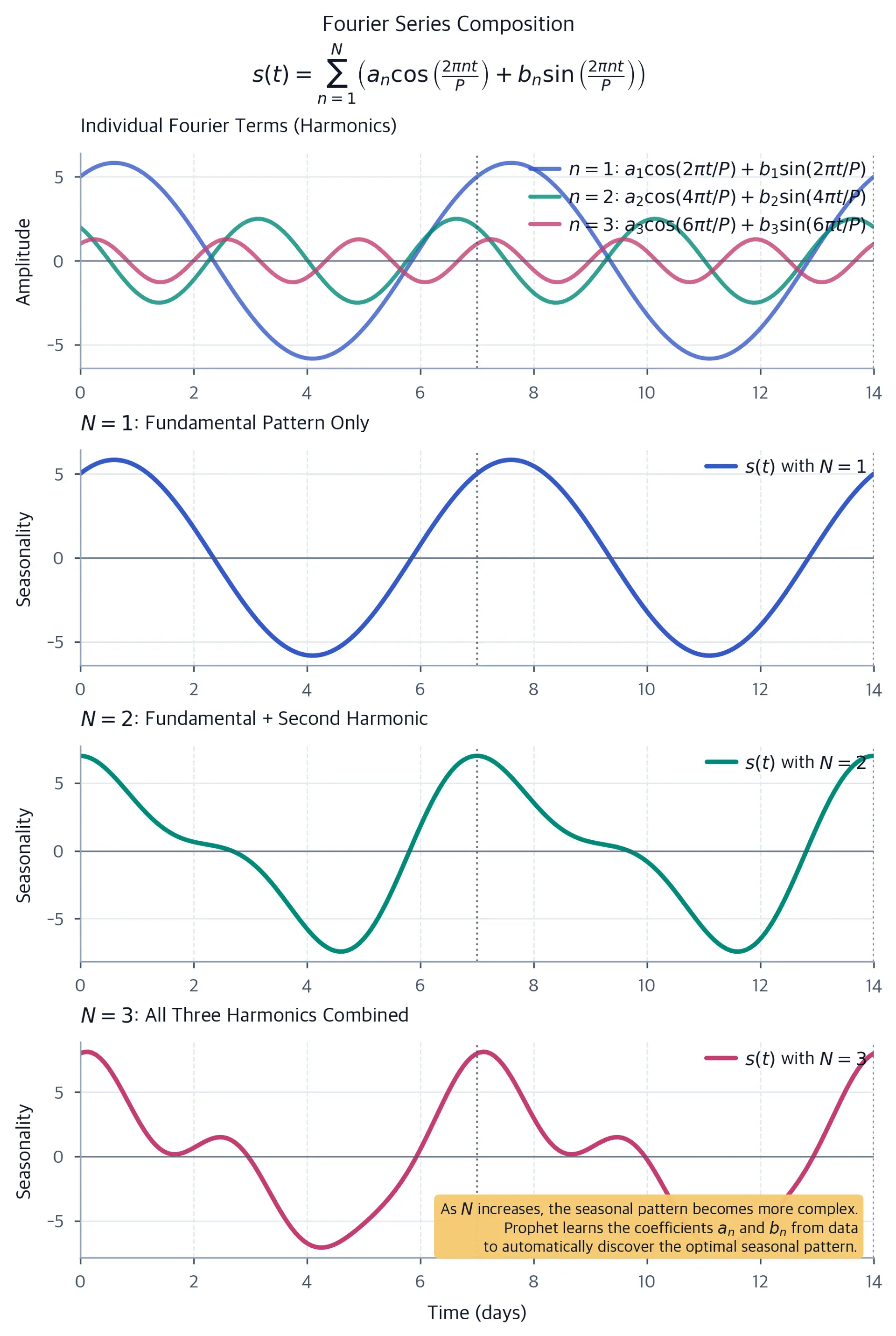 Multi-line plot showing individual Fourier terms and their combination to form complex seasonal patterns.