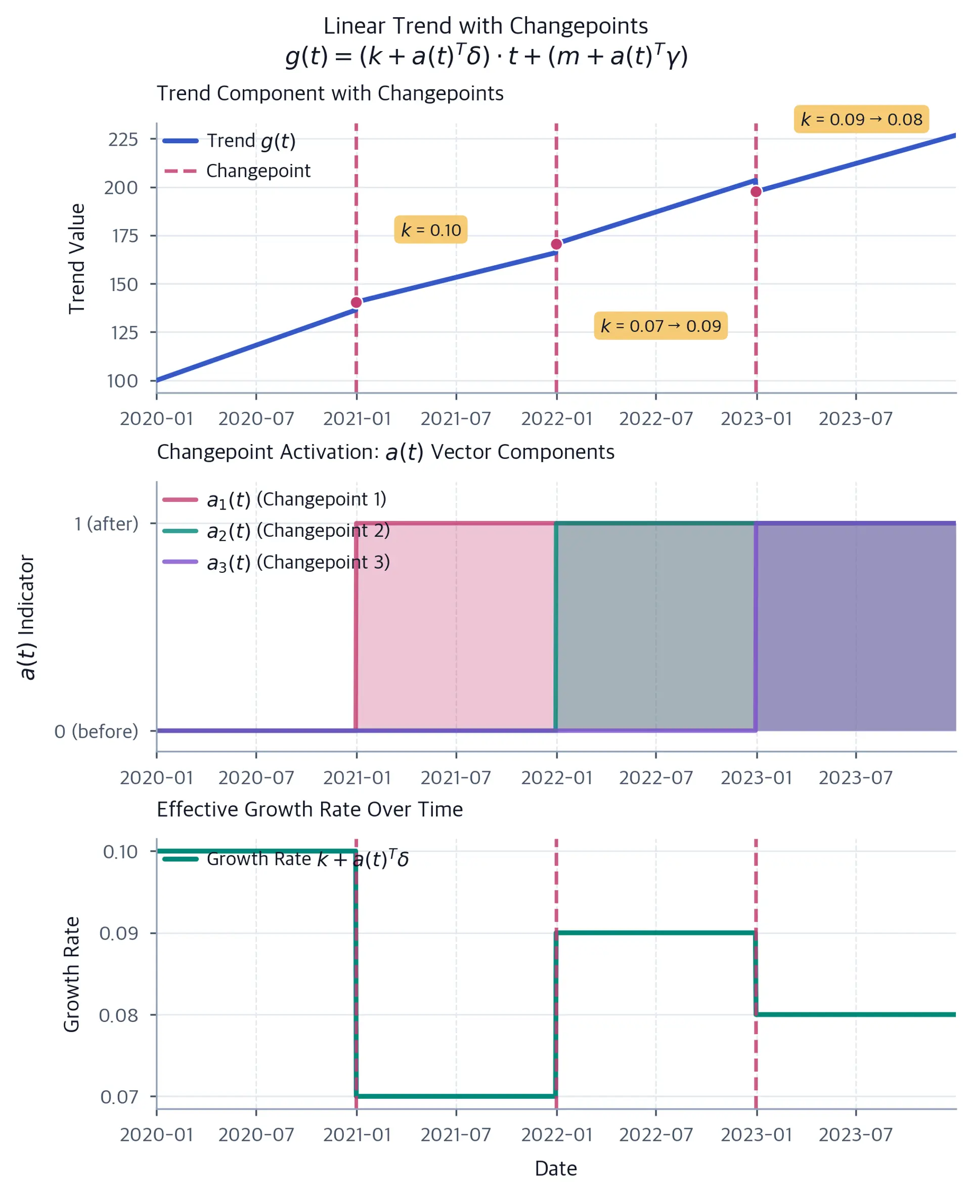 Three-panel plot showing Prophet's trend with changepoints, binary indicators for active changepoints, and the resulting effective growth rate.