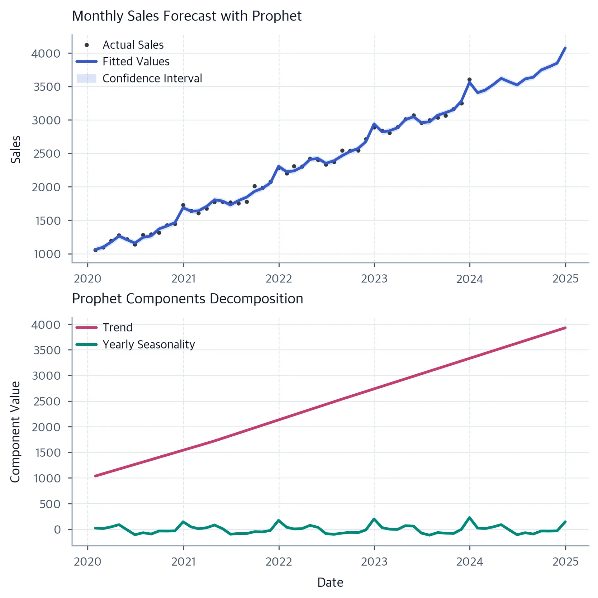 Two-panel plot showing Prophet forecast with trend and seasonal decomposition for monthly sales data.