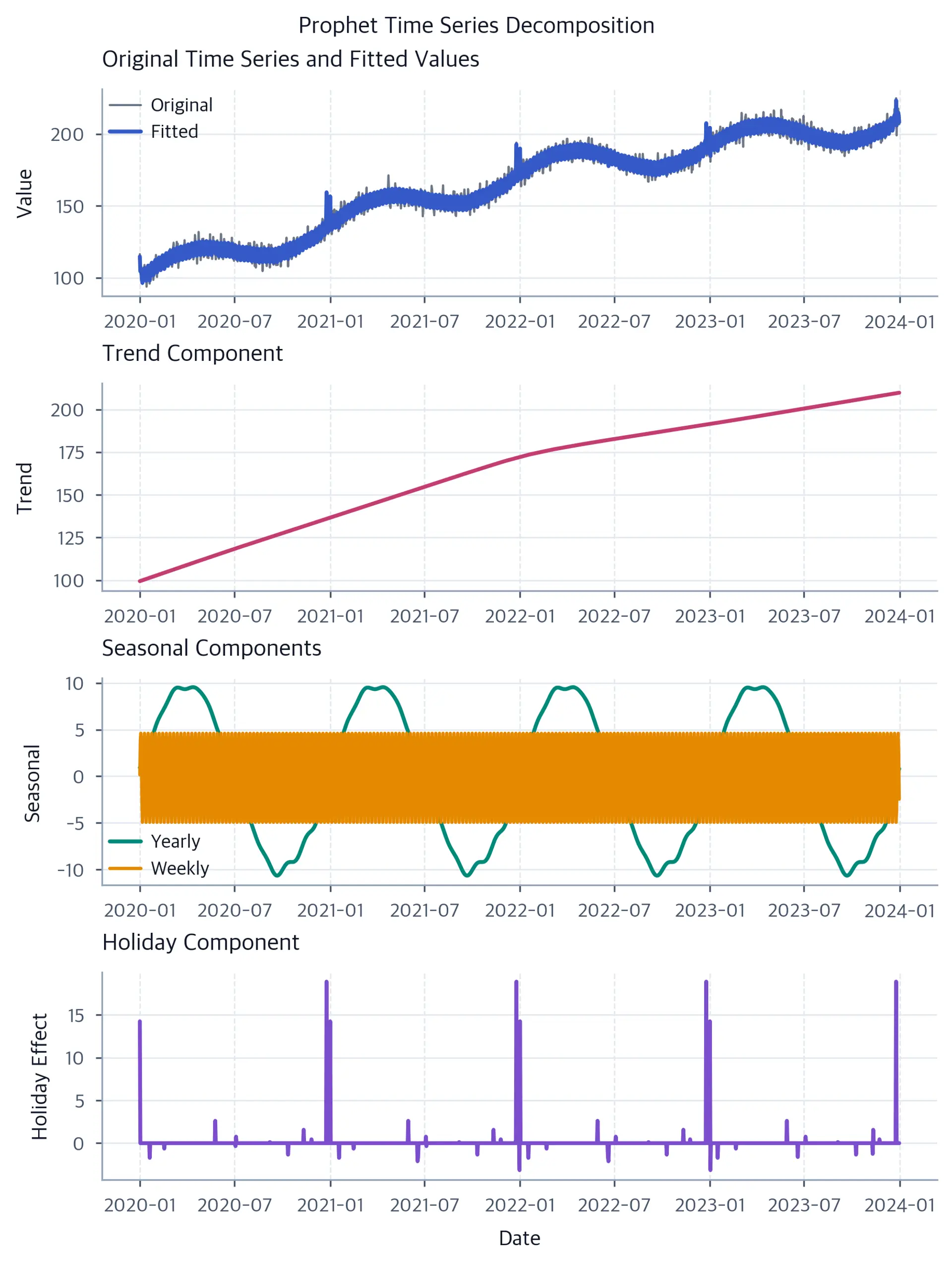 Four-panel plot showing Prophet decomposition of synthetic time series into trend, seasonality, and holiday components.