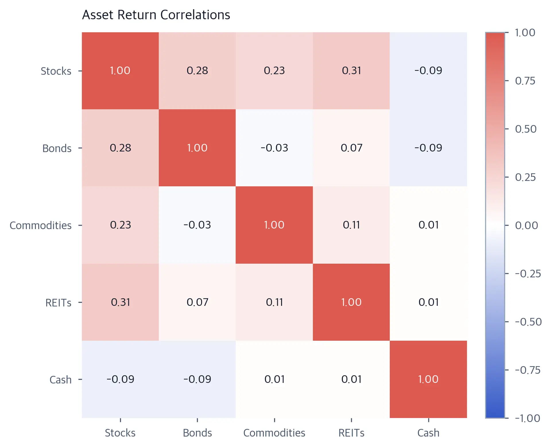 Heatmap showing correlation coefficients between five asset classes: Stocks, Bonds, Commodities, Real Estate, and Cash.