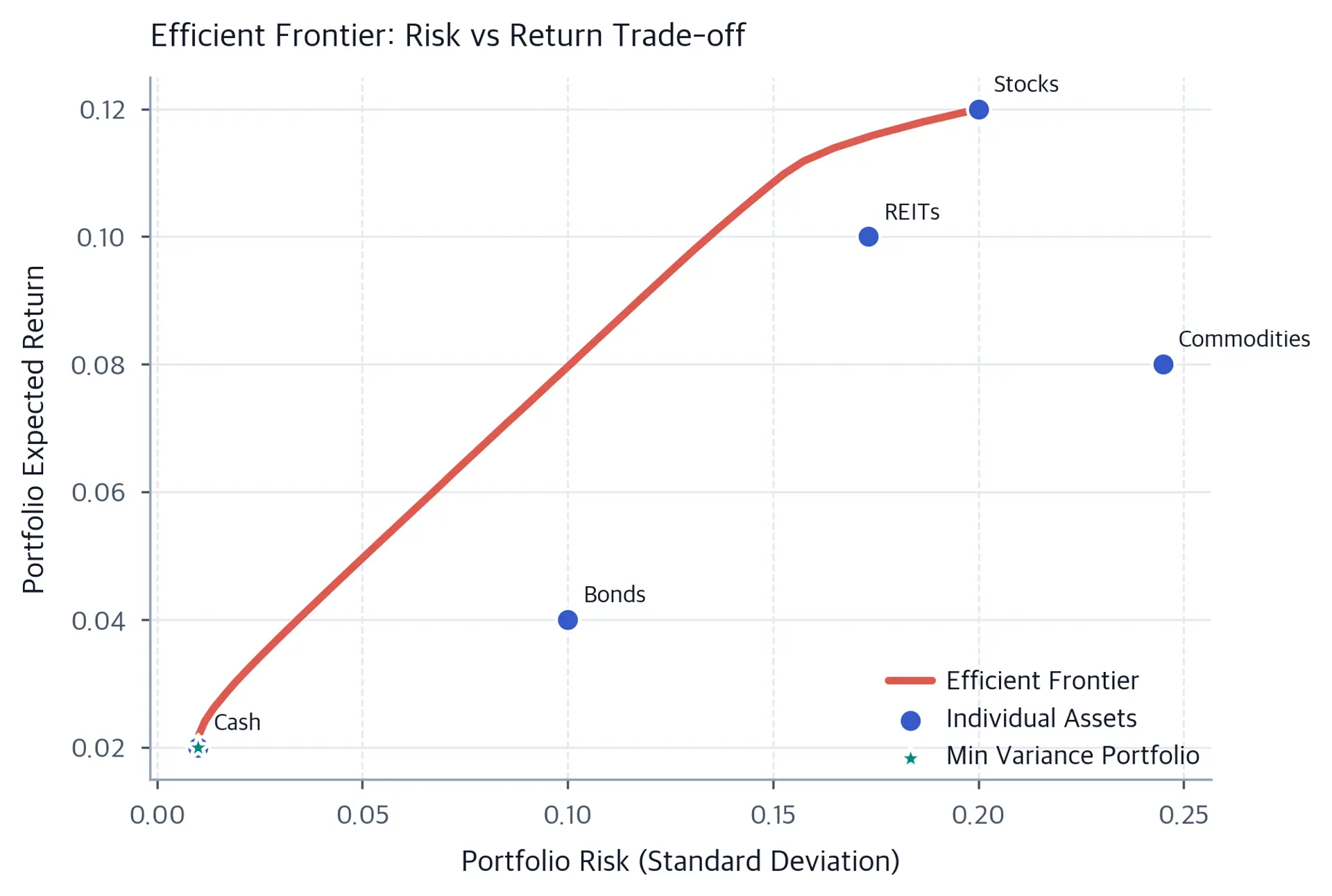 Scatter plot showing efficient frontier curve with individual asset points, displaying optimal risk-return combinations for portfolio optimization.