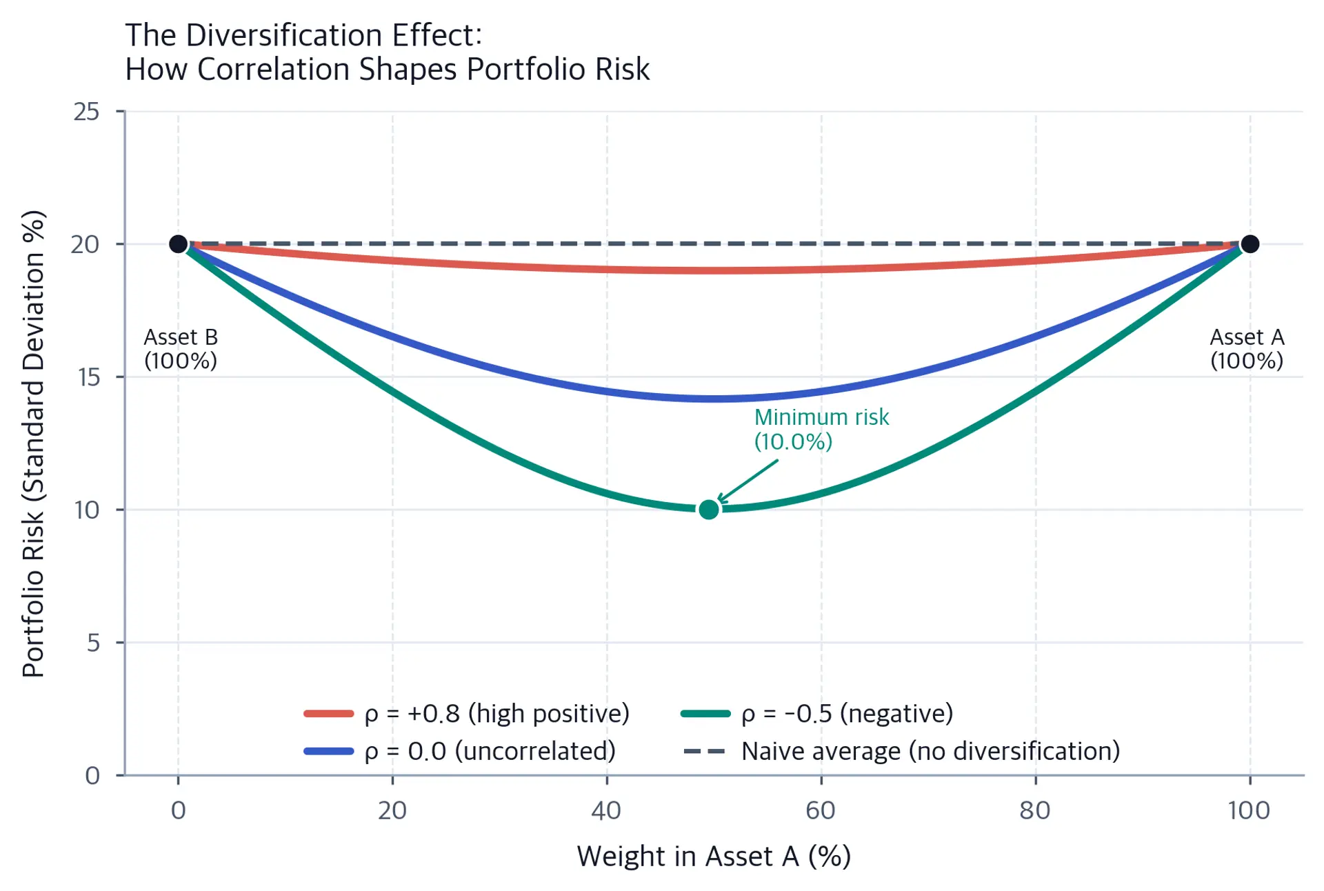 Portfolio volatility curves showing diversification benefits with different asset correlations from -0.8 to +0.8.