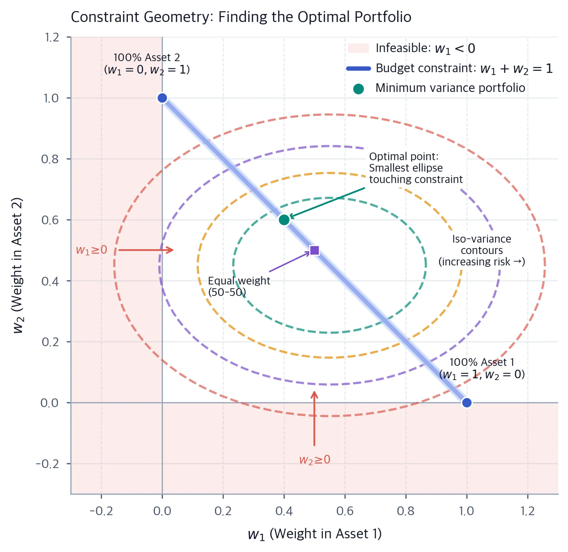 Two-dimensional weight space plot showing budget constraint line and elliptical variance contours, with feasible region for portfolio optimization.