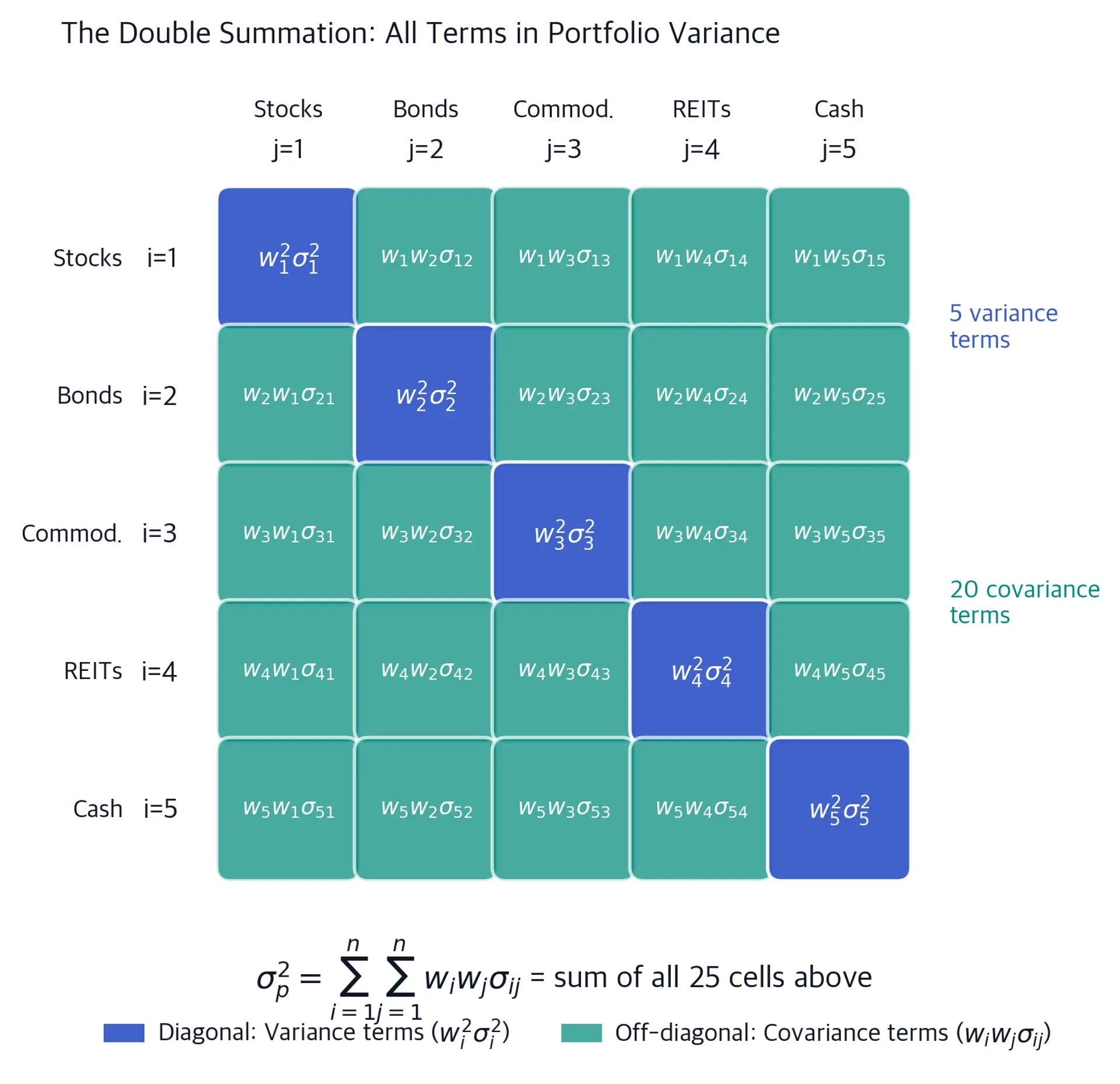 Covariance matrix heatmap showing diagonal variance terms in blue and off-diagonal covariance terms in green, illustrating portfolio variance calculation.