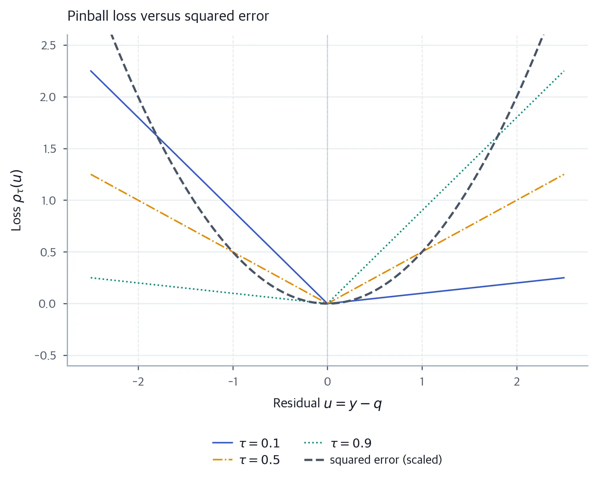 Two straight-line branches meeting at the origin. The tau equals 0.1 curve is shallow on the right and steep on the left; the tau equals 0.9 curve is the mirror image; the tau equals 0.5 curve is a symmetric V shape, with a parabola plotted for comparison.