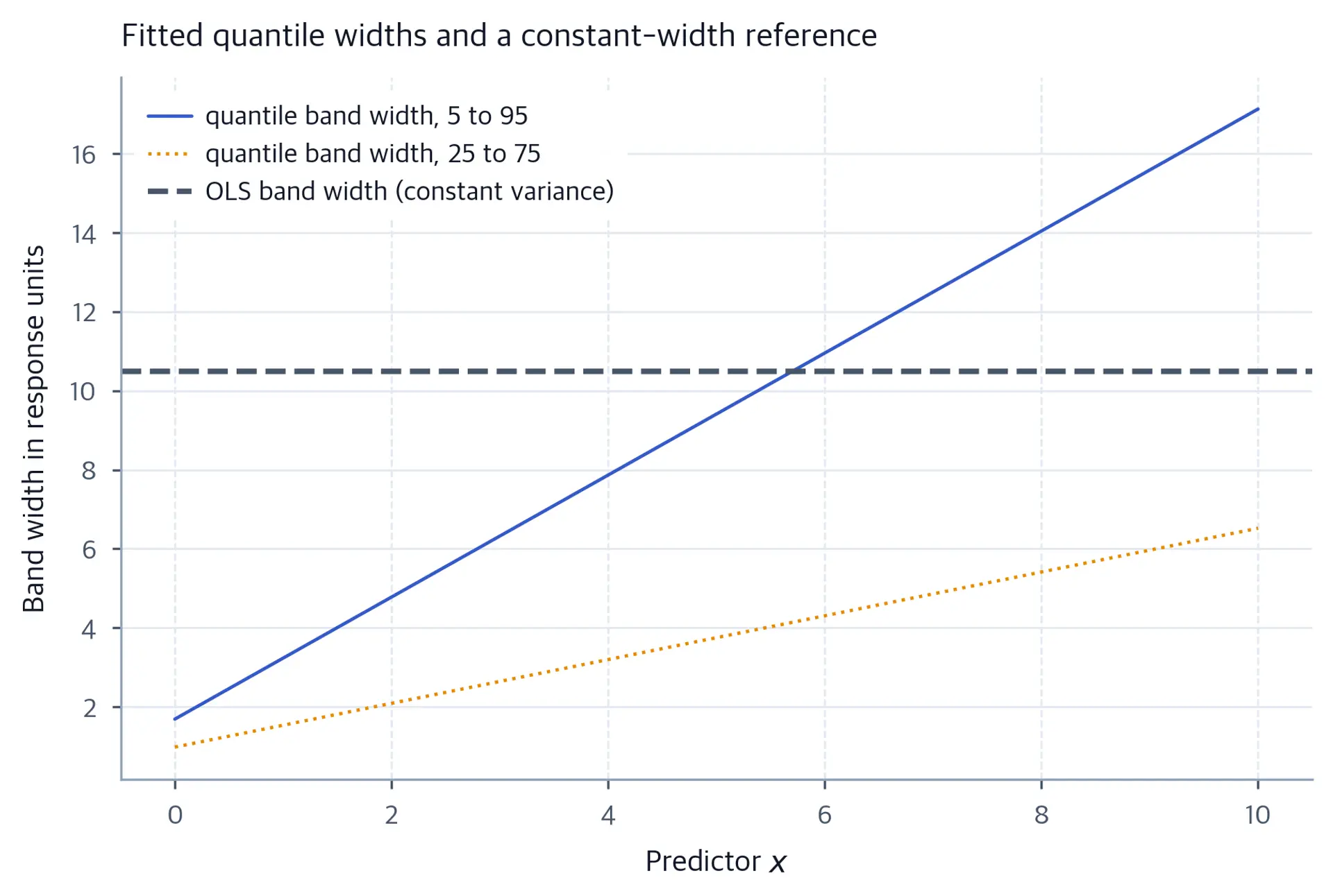 Three lines plotted against x: a steeply rising line for the 90 percent quantile band width reaching about seventeen, a rising 50 percent width reaching about 6.52, and a flat dashed plug-in reference at about 10.49.