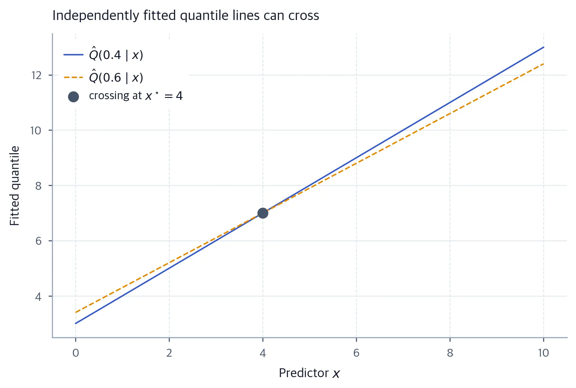 Two straight lines, one for tau 0.4 and one for tau 0.6, intersecting at x equals 4, with the lower quantile rising above the upper one to the right of the crossing, marked with a dot.