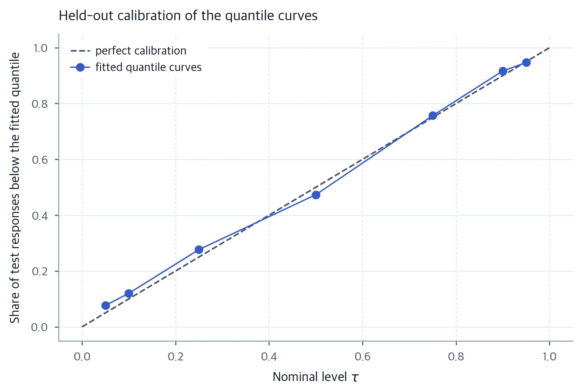 Scatter of seven points close to a dashed forty-five degree diagonal line, with nominal level on the horizontal axis and observed share below the fitted quantile on the vertical axis, ranging from zero to one.