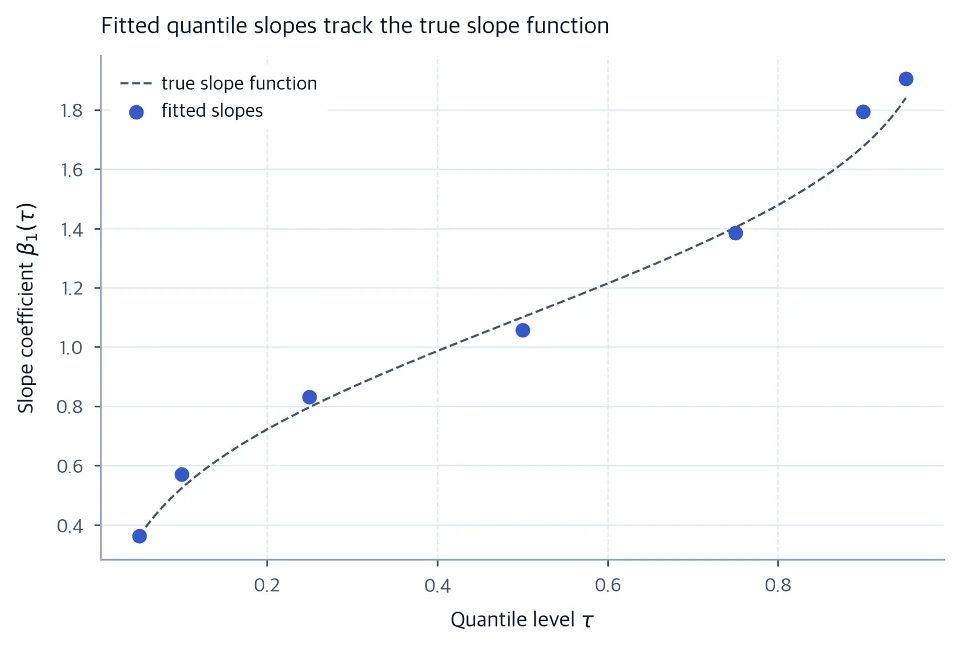 Quantile Regression from Scratch - Interactive