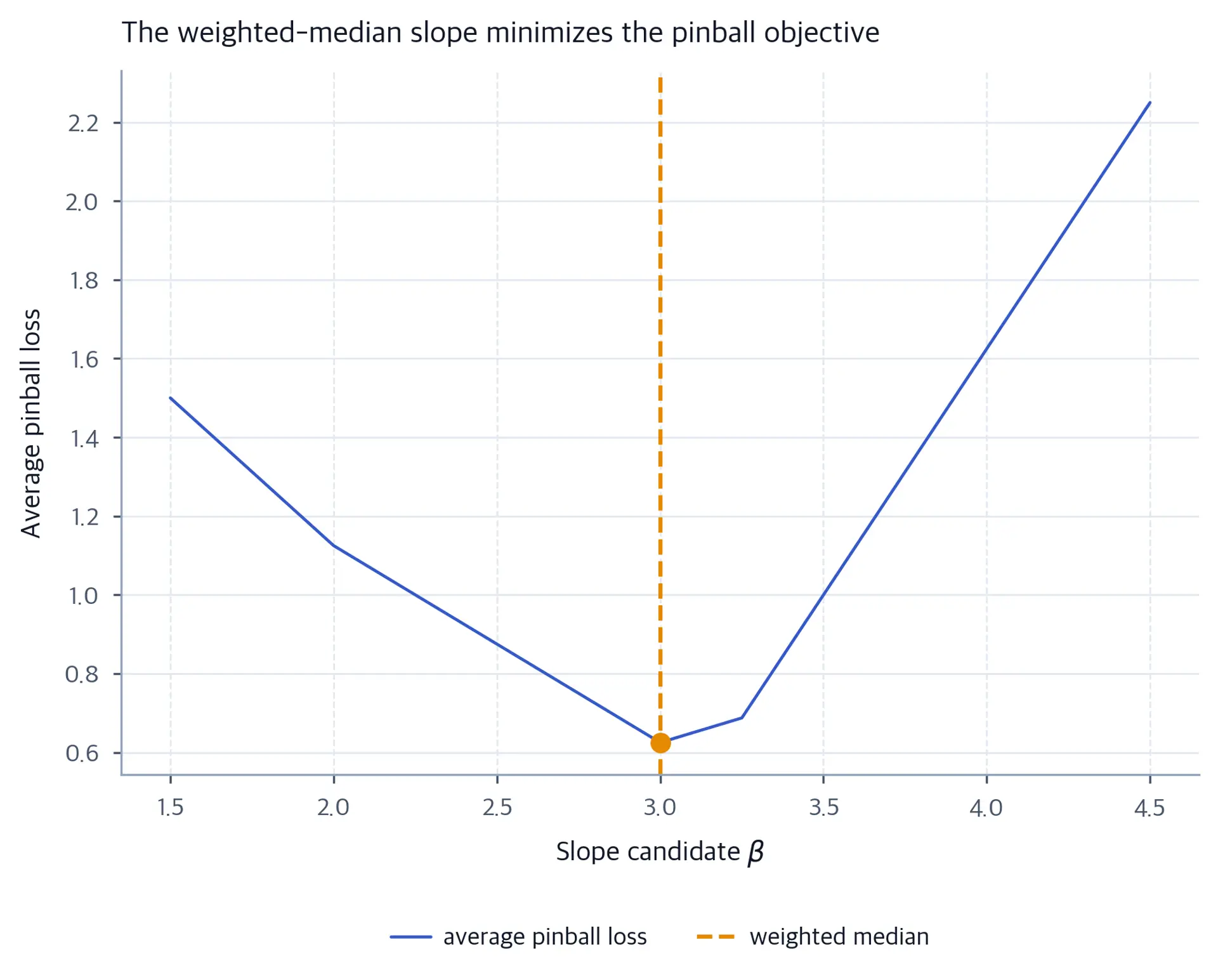 Average pinball loss versus slope beta, lowest near beta equals three.