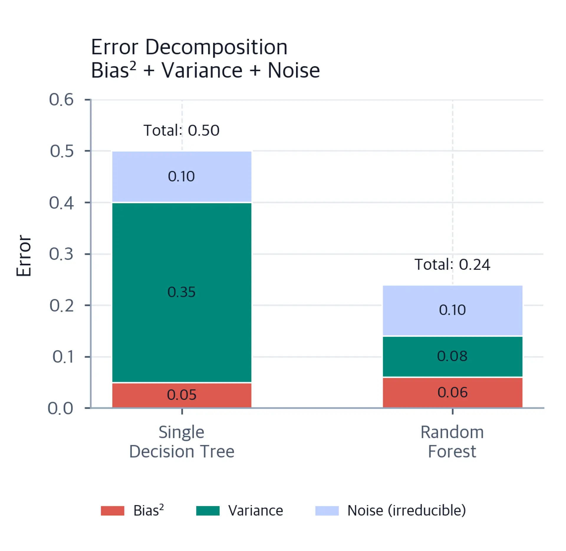 Stacked bar chart showing bias squared, variance, noise, and total error for a single decision tree and Random Forest.