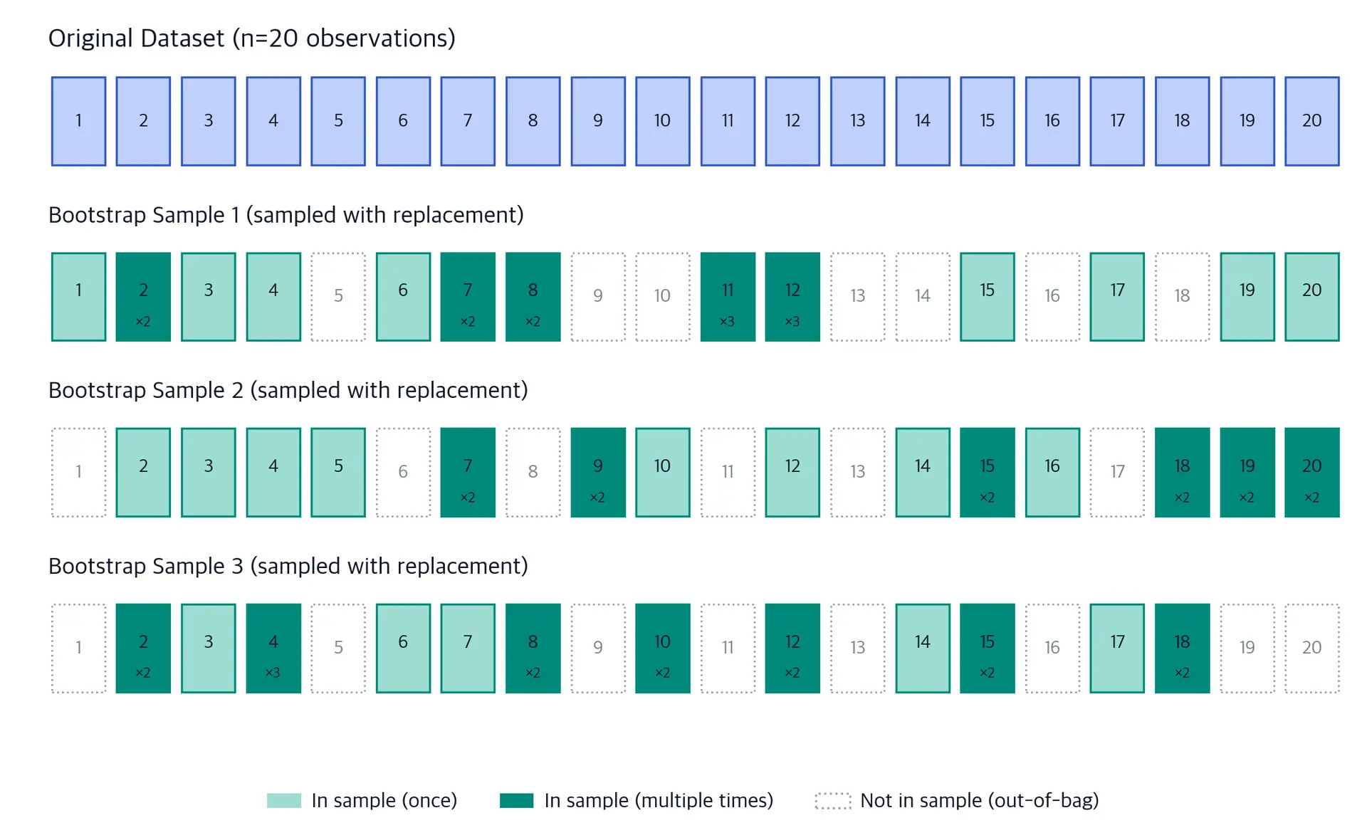 Visualization showing bootstrap sampling process with original dataset and three bootstrap samples.