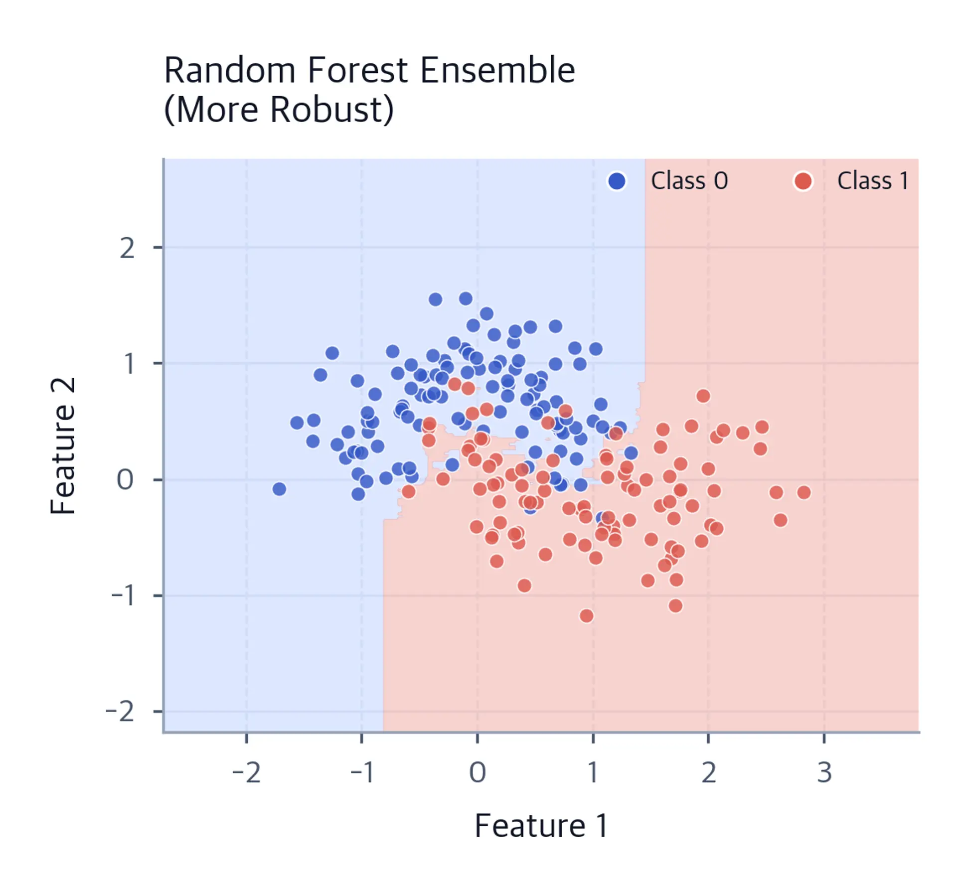 Decision boundary plot showing smoother boundary from Random Forest ensemble.