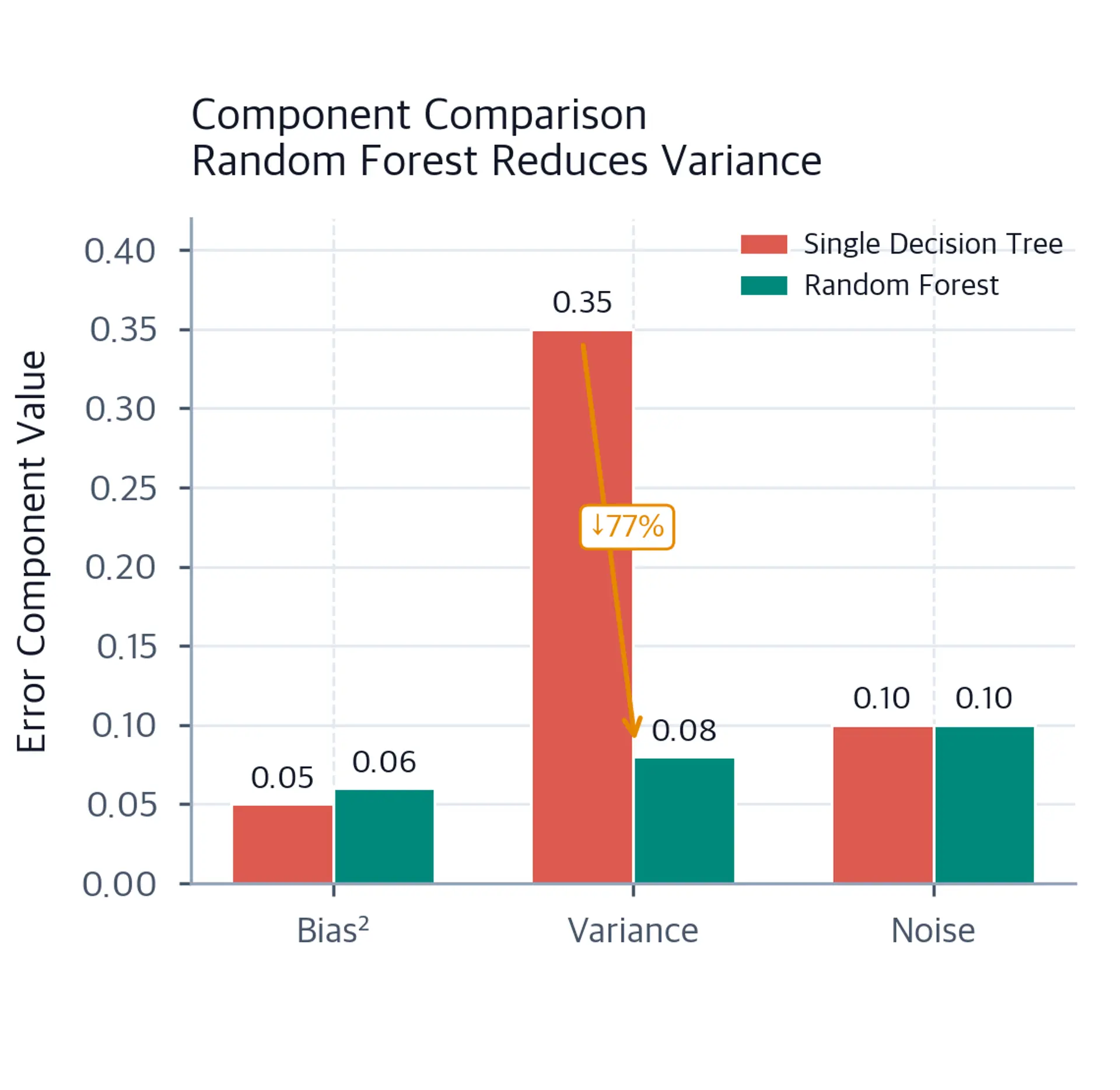 Grouped bar chart comparing bias squared, variance, and noise for a single decision tree and Random Forest, with a 77 percent variance reduction annotation.
