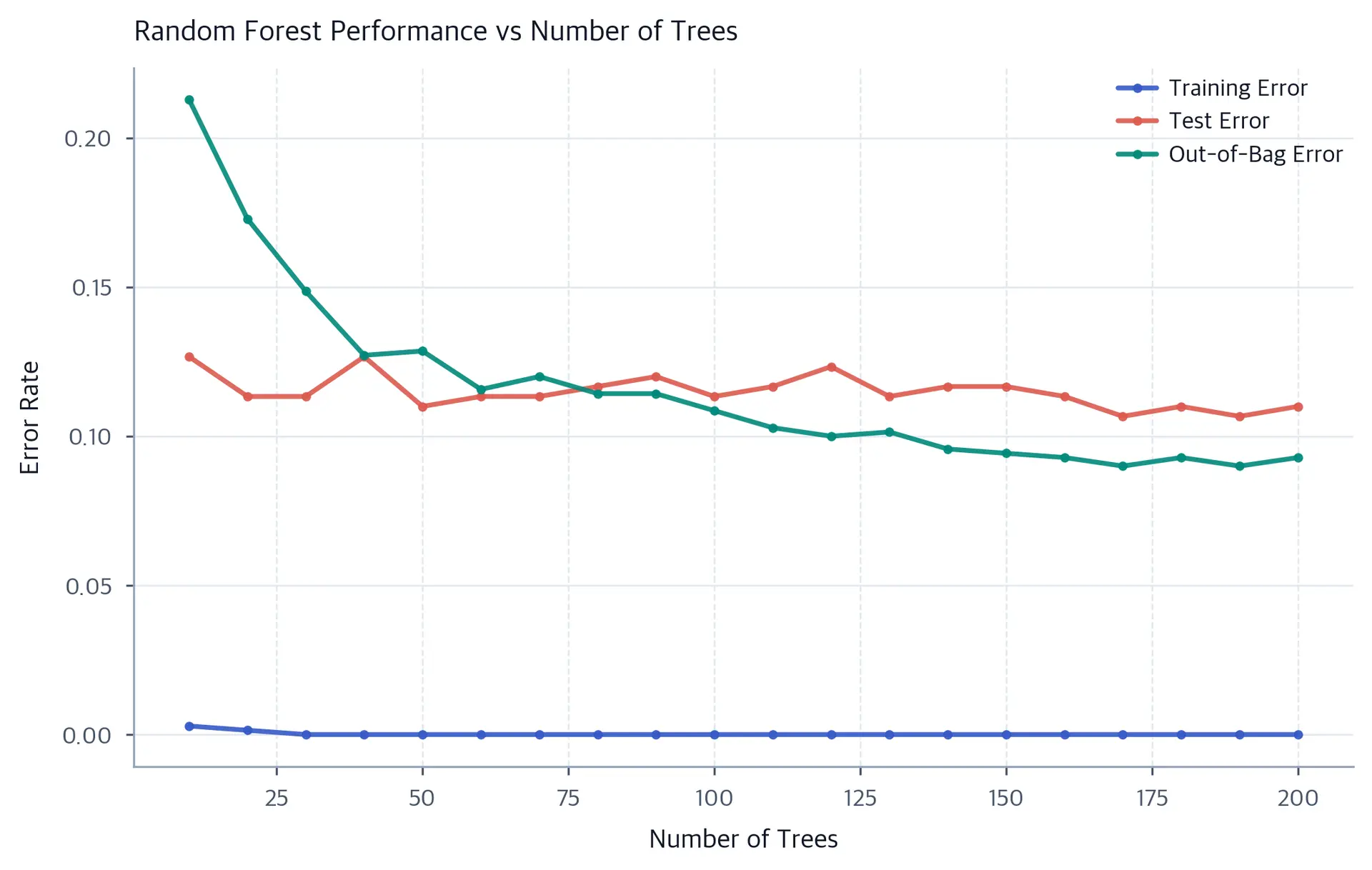 Line plot showing error convergence as number of trees increases in Random Forest.