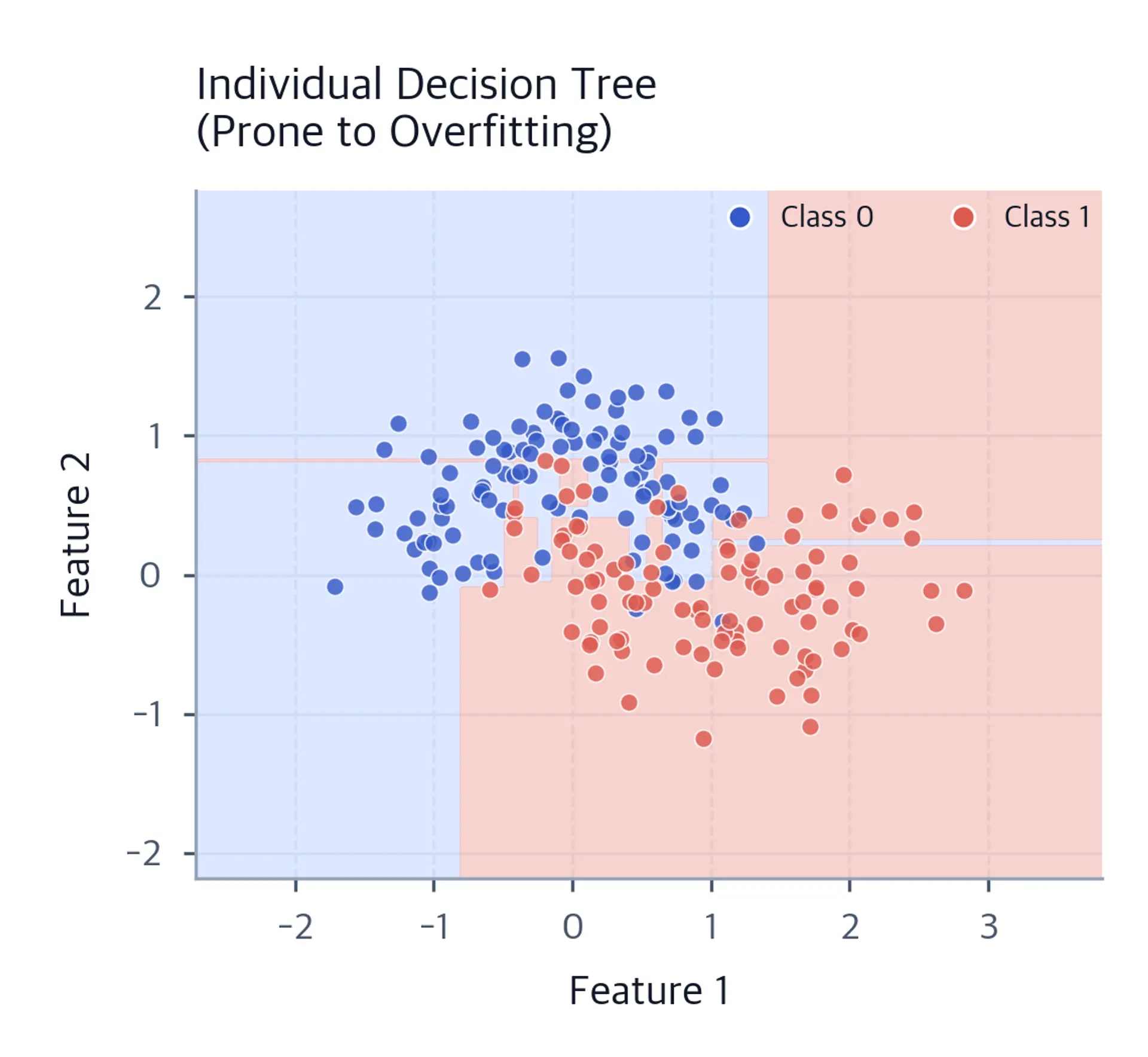 Decision boundary plot showing overfitting from individual decision tree.